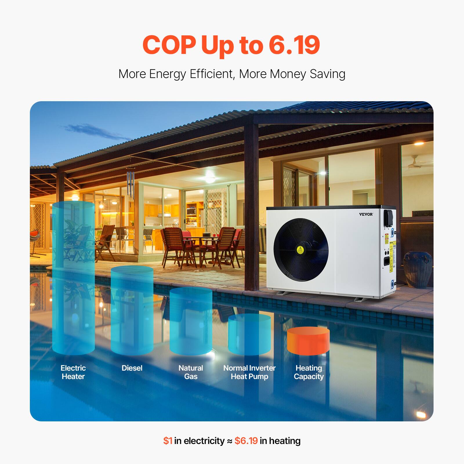 COP Up to 6.19  
More Energy Efficient, More Money Saving  

Electric Heater  
Diesel  
Natural Gas  
Normal Inverter Heat Pump  
Heating Capacity  

$1 in electricity ≈ $6.19 in heating