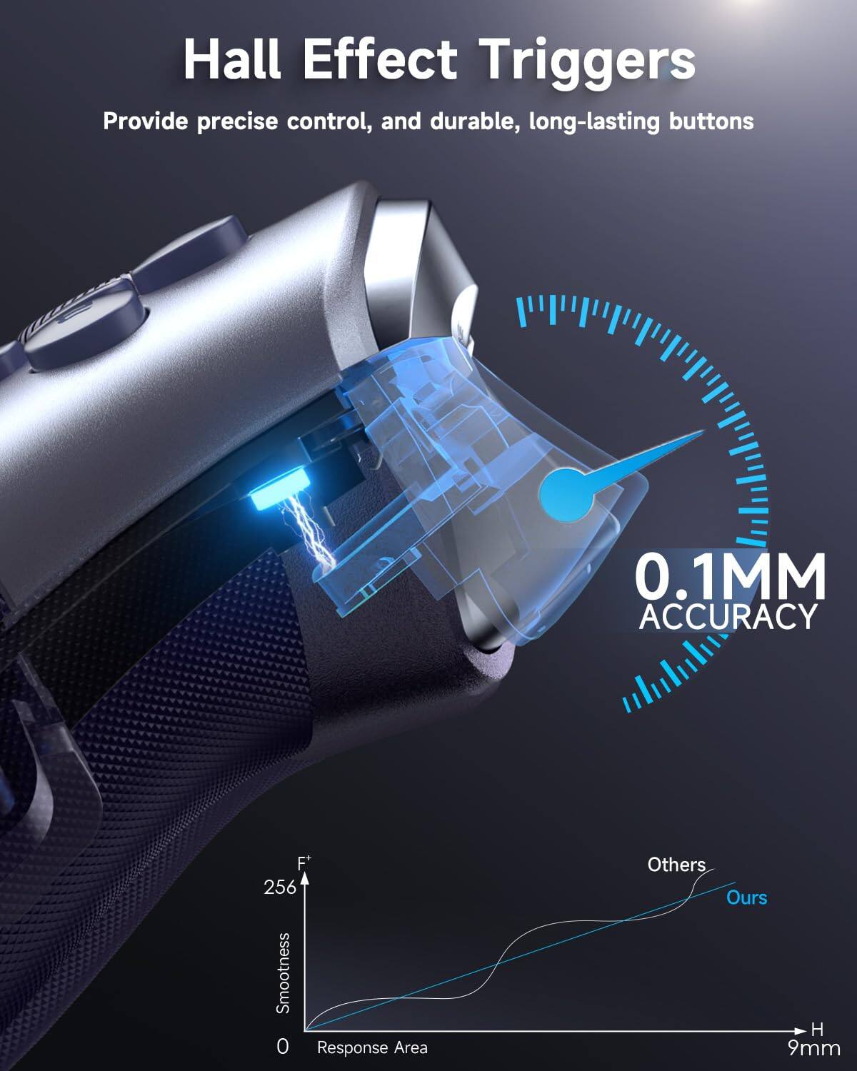 Hall Effect Triggers  
Provide precise control, and durable, long-lasting buttons  

0.1MM ACCURACY  

256 Smoothness  

Response Area  

Others  
Ours  

H 9mm