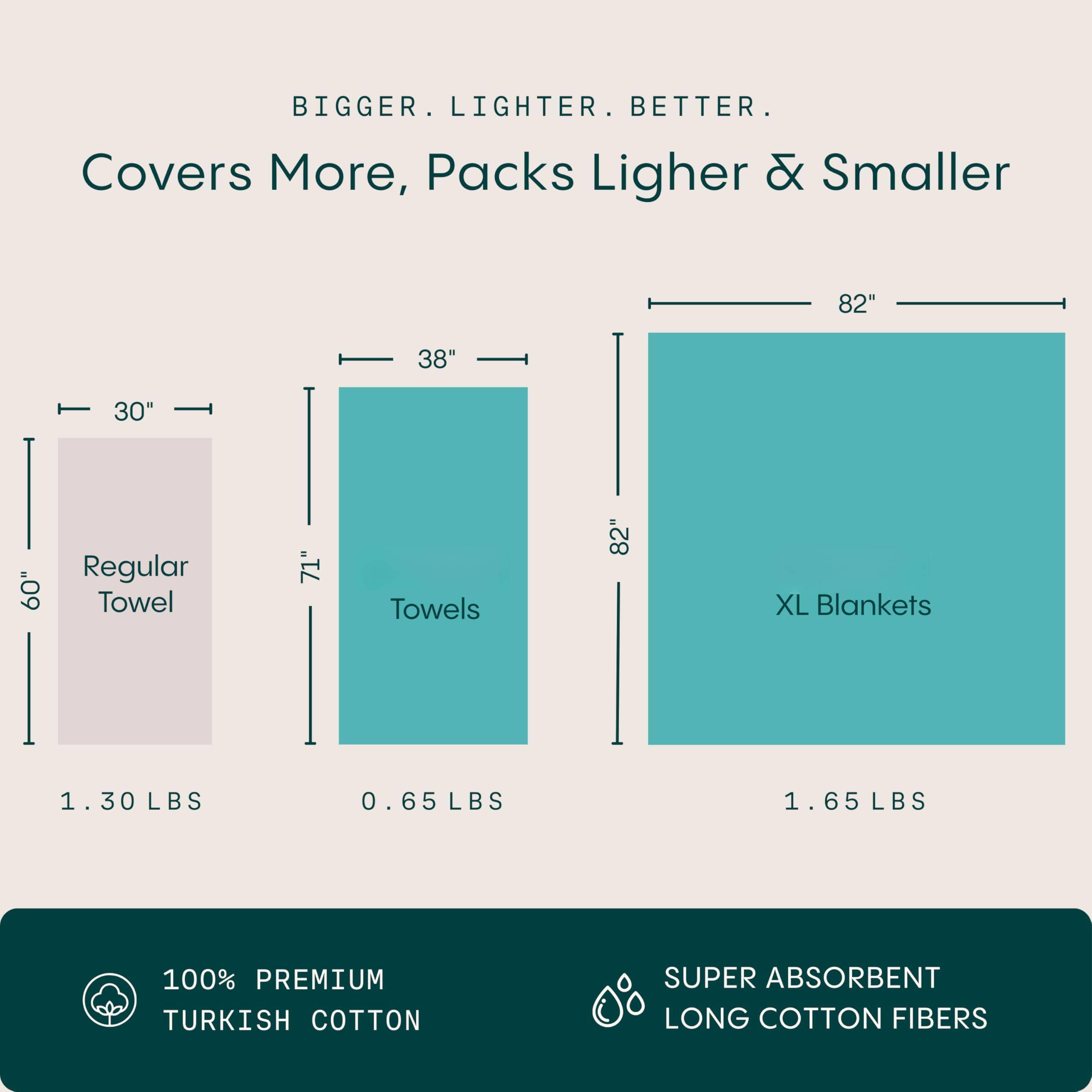 BIGGER. LIGHTER. BETTER.

Covers More, Packs Lighter & Smaller

Regular Towel
- 60" x 30"
- 1.30 LBS

Towels
- 71" x 38"
- 0.65 LBS

XL Blankets
- 82" x 82"
- 1.65 LBS

100% PREMIUM TURKISH COTTON

SUPER ABSORBENT LONG COTTON FIBERS