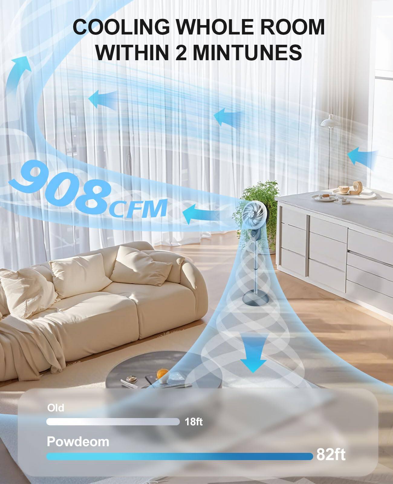 COOLING WHOLE ROOM WITHIN 2 MINUTES  
908 CFM  
Old: 18ft  
Powdeom: 82ft