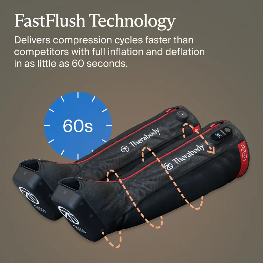 FastFlush Technology Delivers compression cycles faster than competitors with full inflation and deflation in as little as 60 seconds. 60s T Therabody PROPLA