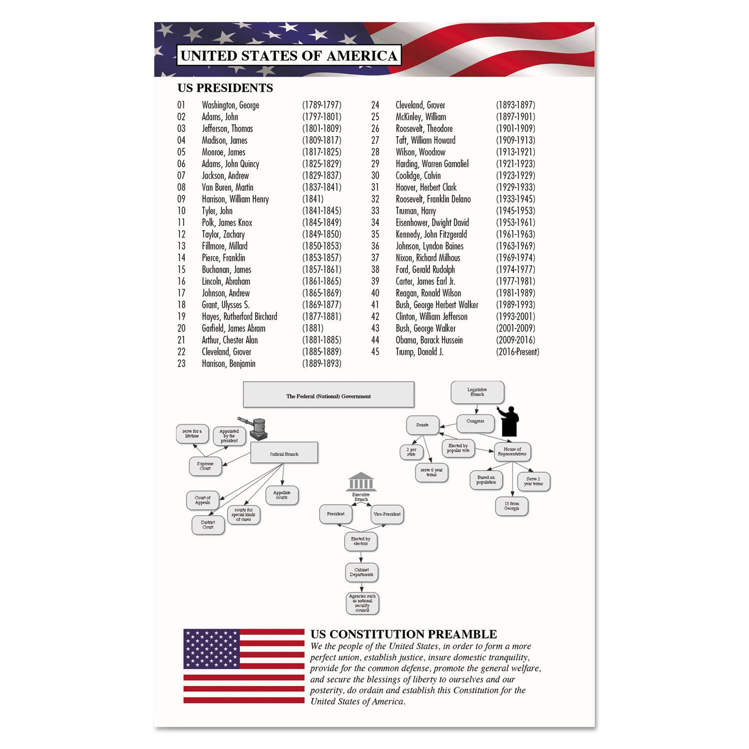 UNITED STATES OF AMERICA

US PRESIDENTS

01. Washington, George (1789-1797)
02. Adams, John (1797-1801)
03. Jefferson, Thomas (1801-1809)
04. Madison, James (1809-1817)
05. Monroe, James (1817-1825)
06. Adams, John Quincy (1825-1829)
07. Jackson, Andrew (1829-1837)
08. Van Buren, Martin (1837-1841)
09. Harrison, William Henry (1841)
10. Tyler, John (1841-1845)
11. Polk, James Knox (1845-1849)
12. Taylor, Zachary (1849-1850)
13. Fillmore, Millard (1850-1853)
14. Pierce, Franklin (1853-1857)
15