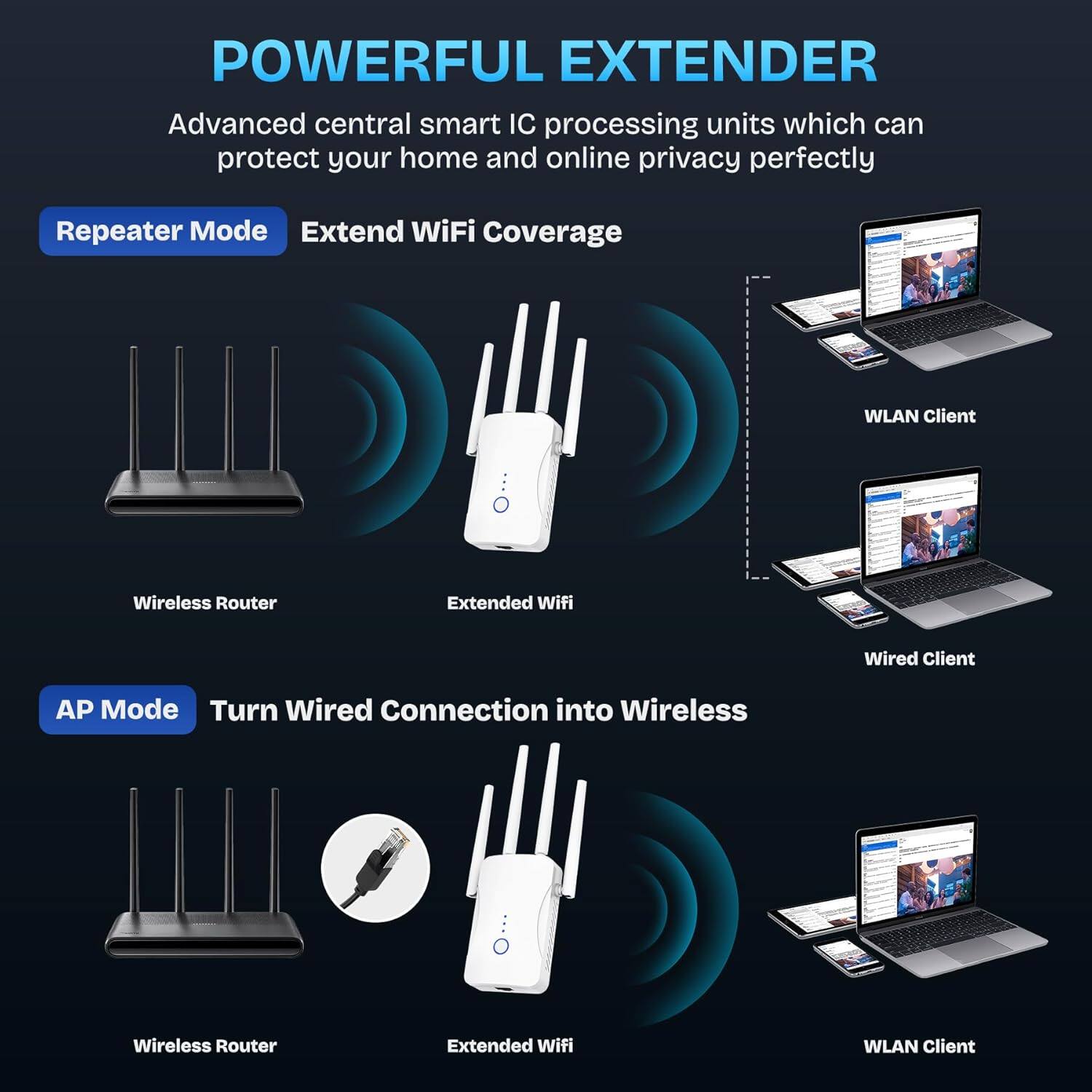 POWERFUL EXTENDER

Advanced central smart IC processing units which can protect your home and online privacy perfectly

**Repeater Mode**
Extend WiFi Coverage

- Wireless Router
- Extended Wifi
- WLAN Client
- Wired Client

**AP Mode**
Turn Wired Connection into Wireless

- Wireless Router
- Extended Wifi
- WLAN Client