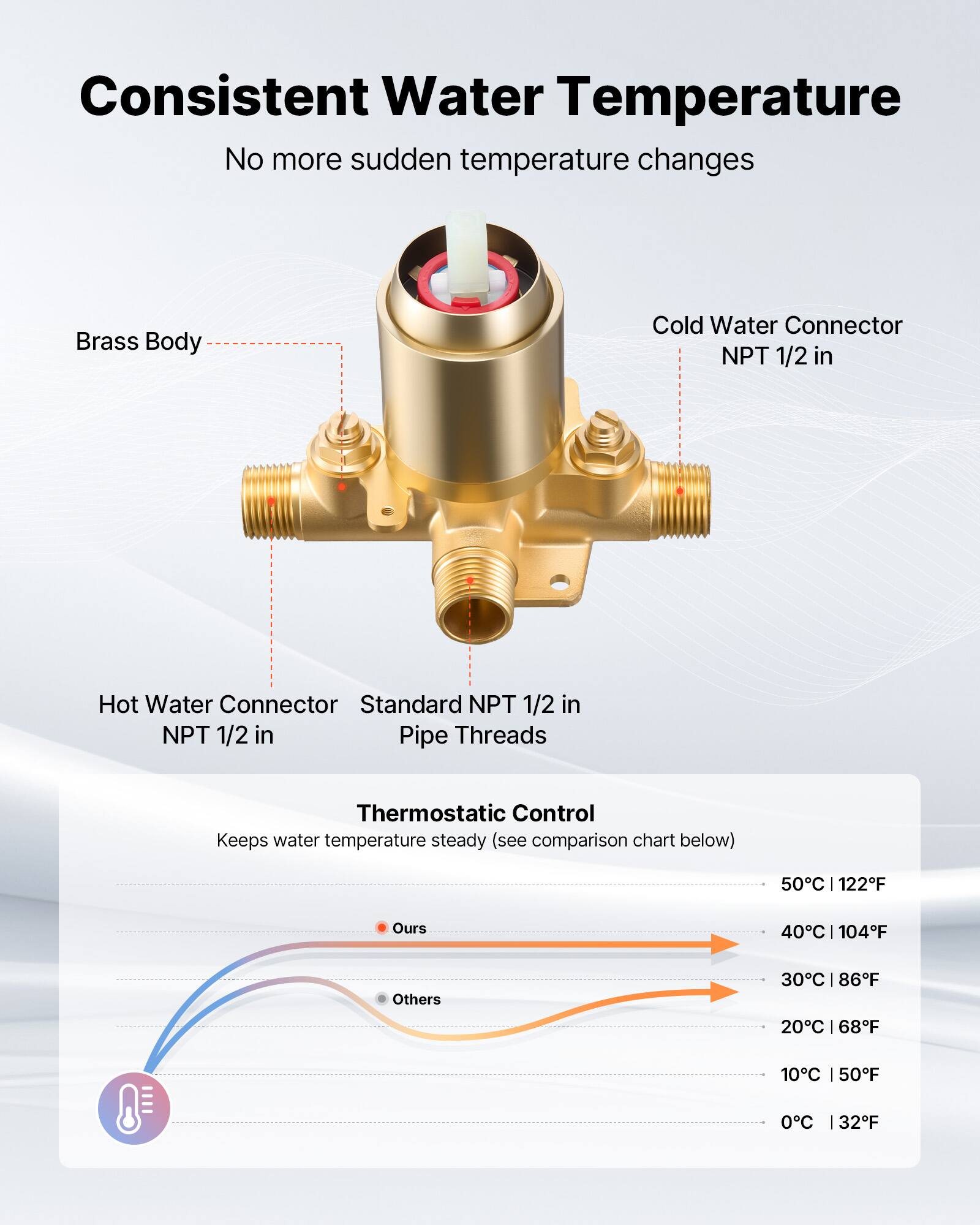 Consistent Water Temperature  
No more sudden temperature changes  

Brass Body  
Cold Water Connector NPT 1/2 in  
Hot Water Connector Standard NPT 1/2 in  
NPT 1/2 in Pipe Threads  

Thermostatic Control  
Keeps water temperature steady (see comparison chart below)  

50°C | 122°F  
40°C | 104°F  
30°C | 86°F  
20°C | 68°F  
10°C | 50°F  
0°C | 32°F