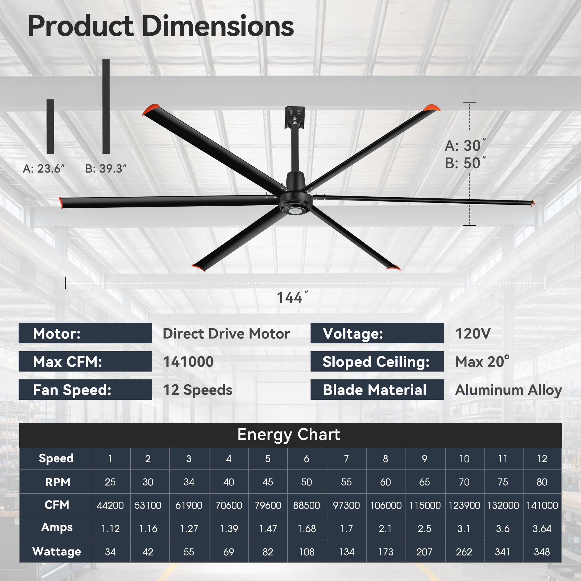Product Dimensions:
- A: 23.6"
- B: 39.3"
- A: 30"
- B: 50"
- 144"

Motor:
- Direct Drive Motor
- Max CFM: 141000
- Fan Speed: 12 Speeds
- Voltage: 120V
- Sloped Ceiling: Max 20°
- Blade Material: Aluminum Alloy

Energy Chart:
- Speed 1: RPM 25, CFM 44200, Amps 1.12, Wattage 34
- Speed 2: RPM 30, CFM 53100, Amps 1.16, Wattage 42
- Speed 3: RPM 34, CFM 61900, Amps 1.27, Wattage 55
- Speed 4: RPM 40, CFM 70600, Amps 1.39, Wattage 69
- Speed 5: RPM 45, CFM 79600, Amps 1