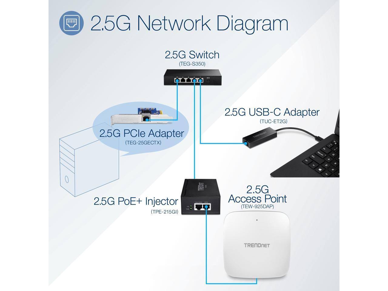2.5G Network Diagram

- 2.5G Switch (TEG-S350)
- 2.5G PCIe Adapter (TEG-25GECTX)
- 2.5G USB-C Adapter (TUC-ET2G)
- 2.5G PoE+ Injector (TPE-215GI)
- 2.5G Access Point (TEW-925DAP)

TRENDNET