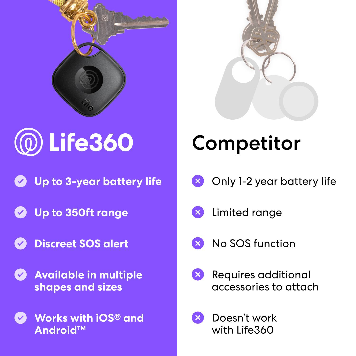 V0 KMI tile Life360 Competitor:

* Up to 3-year battery life
* Only 1-2 year battery life
* Up to 350ft range
* Limited range
* Discreet SOS alert
* No SOS function
* Available in multiple shapes and sizes
* Requires additional accessories to attach
* Works with iOS and Android
* Doesn't work with Life360