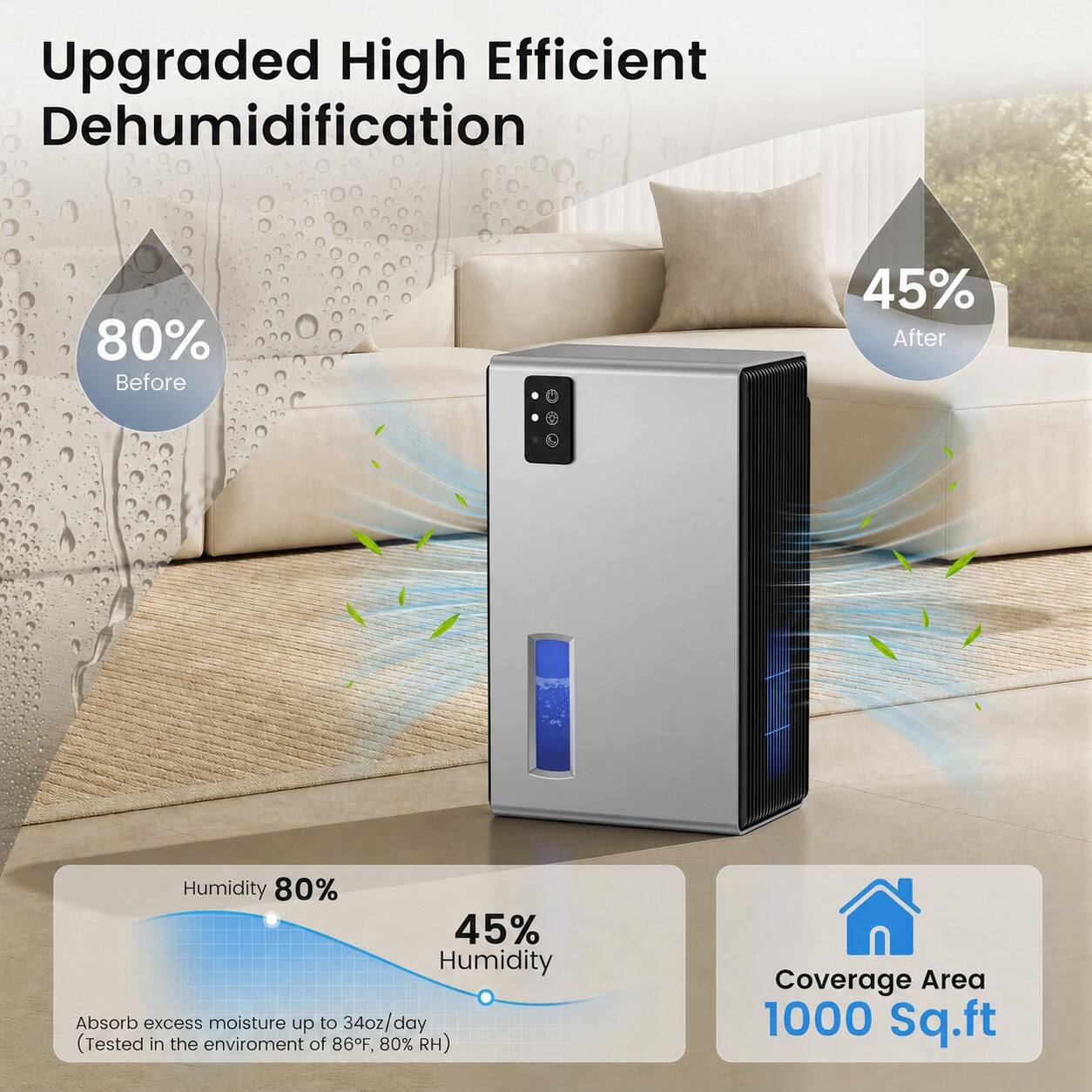Upgraded High Efficient Dehumidification

80% Before
45% After

Humidity 80% 45% Humidity
Absorb excess moisture up to 34oz/day (Tested in the environment of 86F, 80% RH)

Coverage Area 1000 Sq.ft