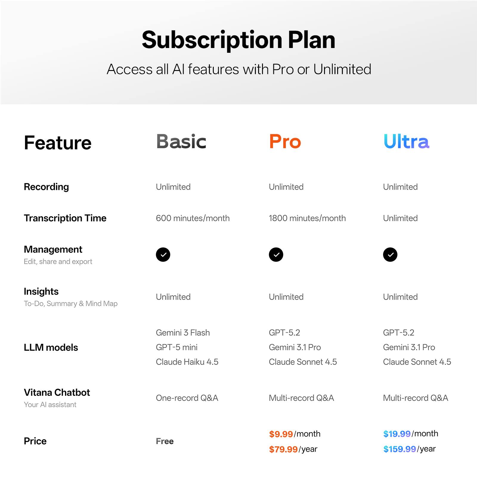 Subscription Plan  
Access all AI features with Pro or Unlimited

| Feature               | Basic                          | Pro                          | Ultra                          |
|-----------------------|-------------------------------|-----------------------------|--------------------------------|
| Recording             | Unlimited                      | Unlimited                    | Unlimited                      |
| Transcription Time    | 600 minutes/month              | 1800 minutes/month           | Unlimited                      |
| Management           | Edit, share and export         | Edit, share and export       | Edit, share and export         |
| Insights             | To-Do, Summary & Mind Map      | To-Do, Summary & Mind Map    | To-Do, Summary & Mind Map       |
| LLM models            | Gemini 3 Flash, GPT-5 mini, Claude Haiku 4.5 | GPT-5.2, Gemini 3.1 Pro, Claude Sonnet 4.5 | GPT-5.2, Gemini 3.1 Pro, Claude Sonnet 4.5 |
| Vitana Chatbot        | One-record Q&A                 | Multi-record Q&A             | Multi-record Q&A               |
| Price                | Free                          | $9.99/month, $79.99/year      | $19.