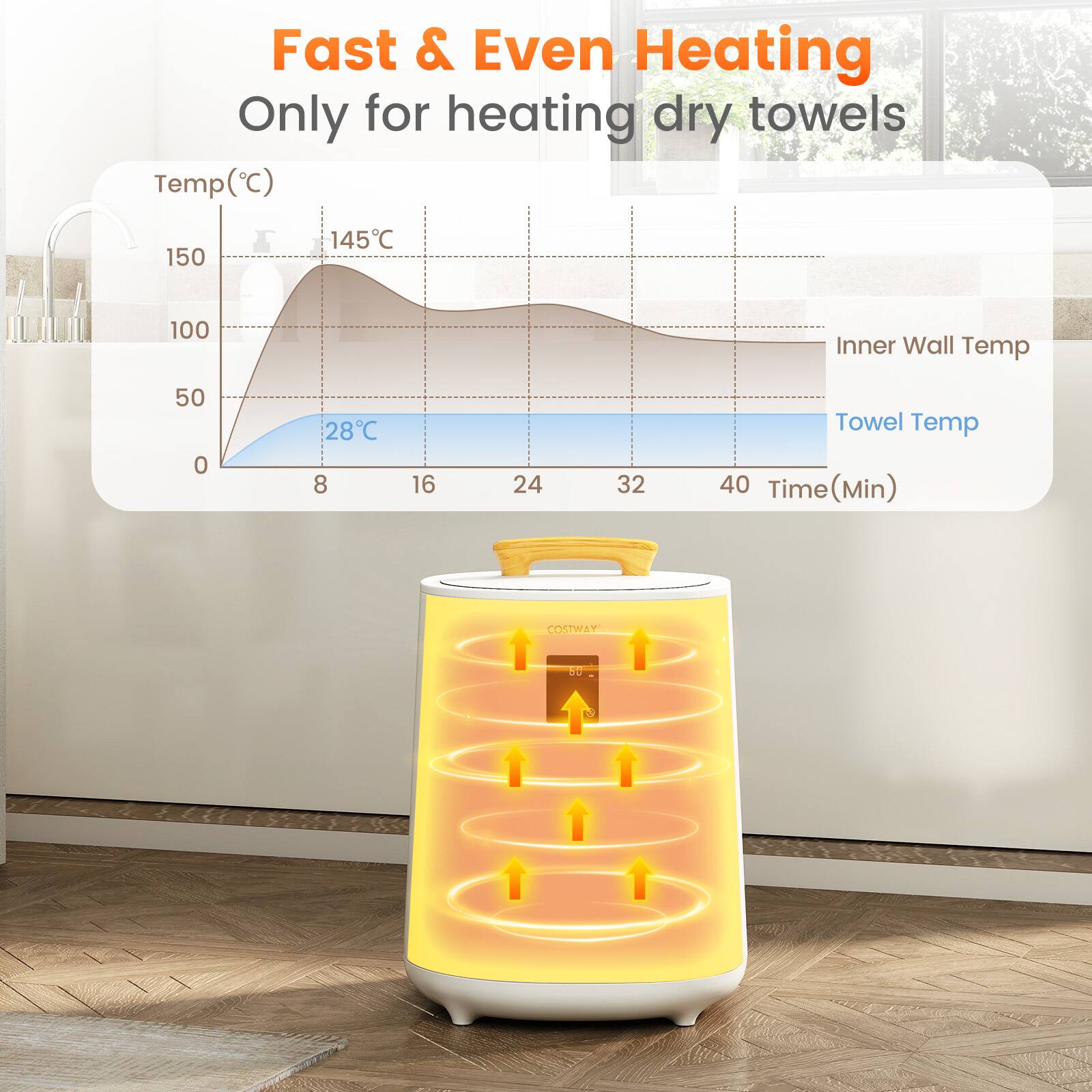 Fast & Even Heating  
Only for heating dry towels  

Temp (°C)  
150  
145°C  
100  
50  
0  

Inner Wall Temp  
Towel Temp  
28°C  

Time (Min)  
8 16 24 32 40  

COSTWAY  
50