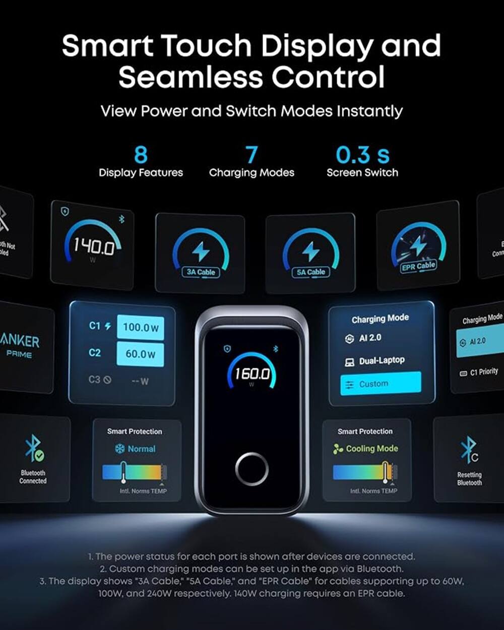 Smart Touch Display and Seamless Control  
View Power and Switch Modes Instantly

8 Display Features  
7 Charging Modes  
0.3 s Screen Switch

140.0 W  
3A Cable  
5A Cable  
EPR Cable  
EPR Cable  
ANKER PRIME  
C1 100.0W  
C2 60.0W  
C3 --W  
160.0 W

Charging Mode AI 2.0  
Charging Mode 2.0 C1 Priority  
Smart Protection  
Smart Protection  
Normal  
Cooling Mode  
Bluetooth Connected  
Intl. Norms TEMP  
Intl. Norms TEMP  
Resetting Bluetooth

1. The power status for each port is shown after devices are connected.  
2. Custom charging modes can be set up in the app via Bluetooth.  
3. The display shows "3A Cable," "5A Cable," and "EPR Cable" for cables supporting up to 60W, 100W, and 240W respectively. 140W charging requires an EPR cable.