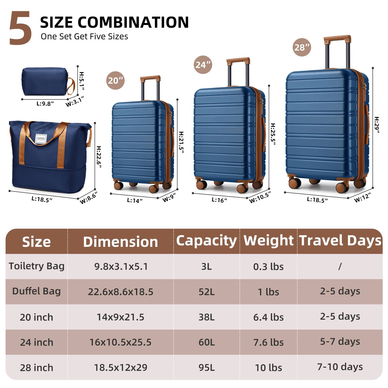 5 SIZE COMBINATION  
One Set Get Five Sizes

| Size          | Dimension       | Capacity | Weight | Travel Days |
|---------------|----------------|----------|--------|-------------|
| Toiletry Bag  | 9.8x3.1x5.1     | 3L       | 0.3 lbs| /           |
| Duffel Bag    | 22.6x8.6x18.5   | 52L      | 1 lbs  | 2-5 days    |
| 20 inch       | 14x9x21.5       | 38L      | 6.4 lbs| 2-5 days    |
| 24 inch       | 16x10.5x25.5    | 60L      | 7.6 lbs| 5-7 days    |
| 28 inch       | 18.5x12x29      | 95L      | 10 lbs | 7-10 days   |