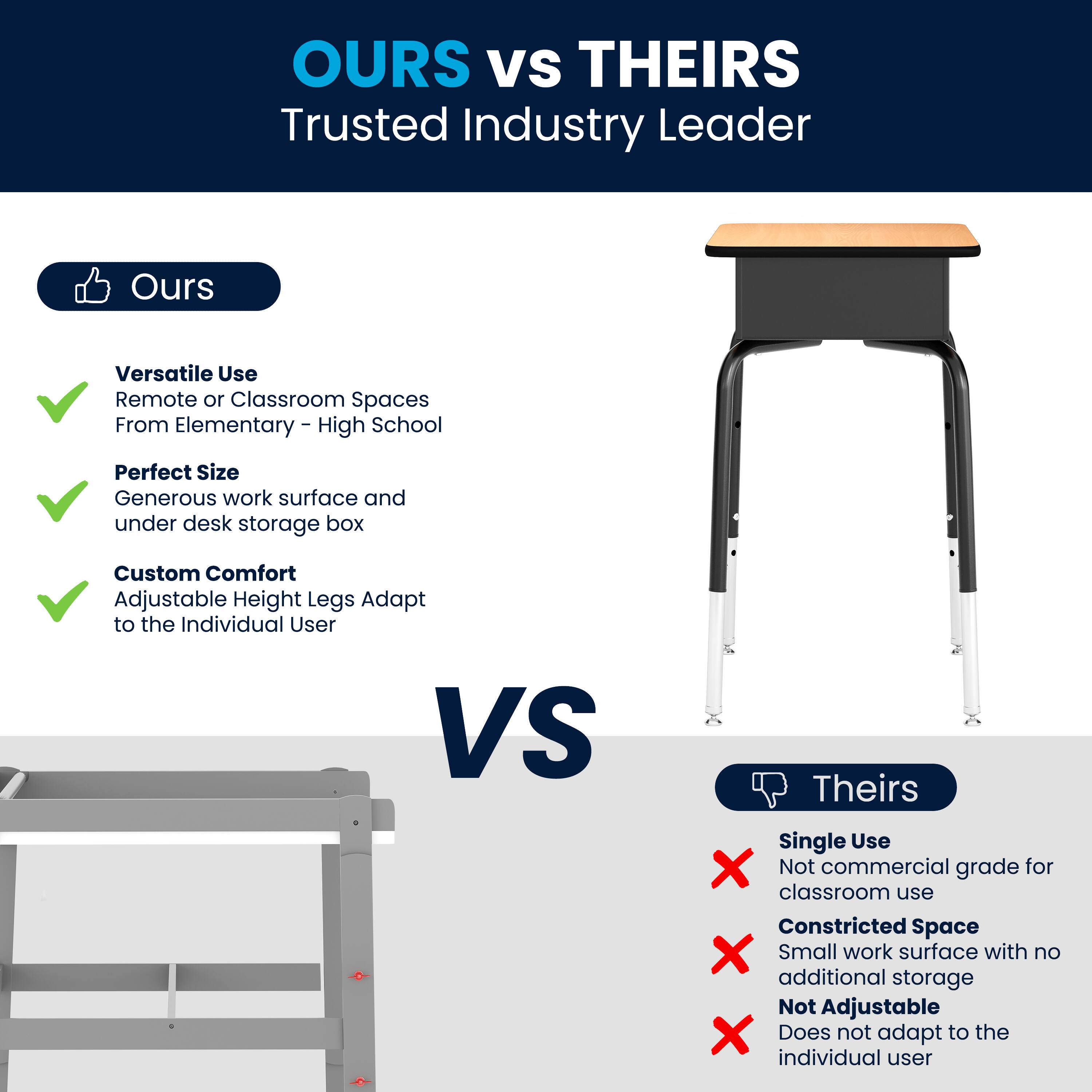 **OURS VS THEIRS**  
Trusted Industry Leader

**Ours**  
- Versatile Use  
  Remote or Classroom Spaces  
  From Elementary - High School  
- Perfect Size  
  Generous work surface and under desk storage box  
- Custom Comfort  
  Adjustable Height Legs Adapt to the Individual User  

**VS**  

**Theirs**  
- Single Use  
  Not commercial grade for classroom use  
- Constricted Space  
  Small work surface with no additional storage  
- Not Adjustable  
  Does not adapt to the individual user