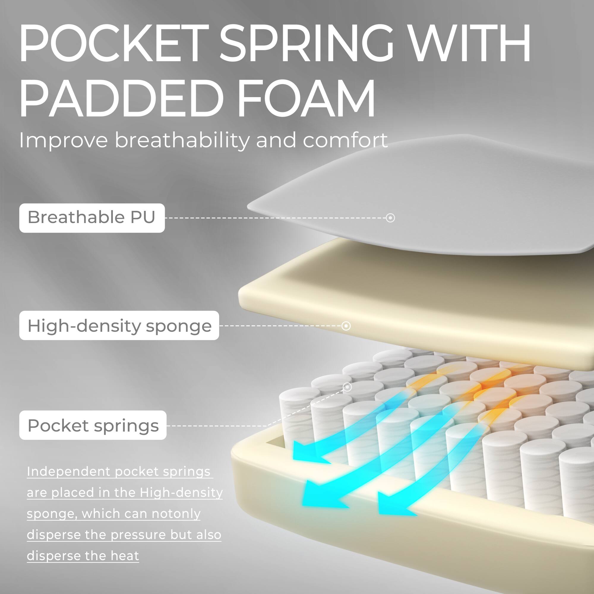 **POCKET SPRING WITH PADDED FOAM**

Improve breathability and comfort

- **Breathable PU**
- **High-density sponge**
- **Pocket springs**

Independent pocket springs are placed in the High-density sponge, which can not only disperse the pressure but also disperse the heat