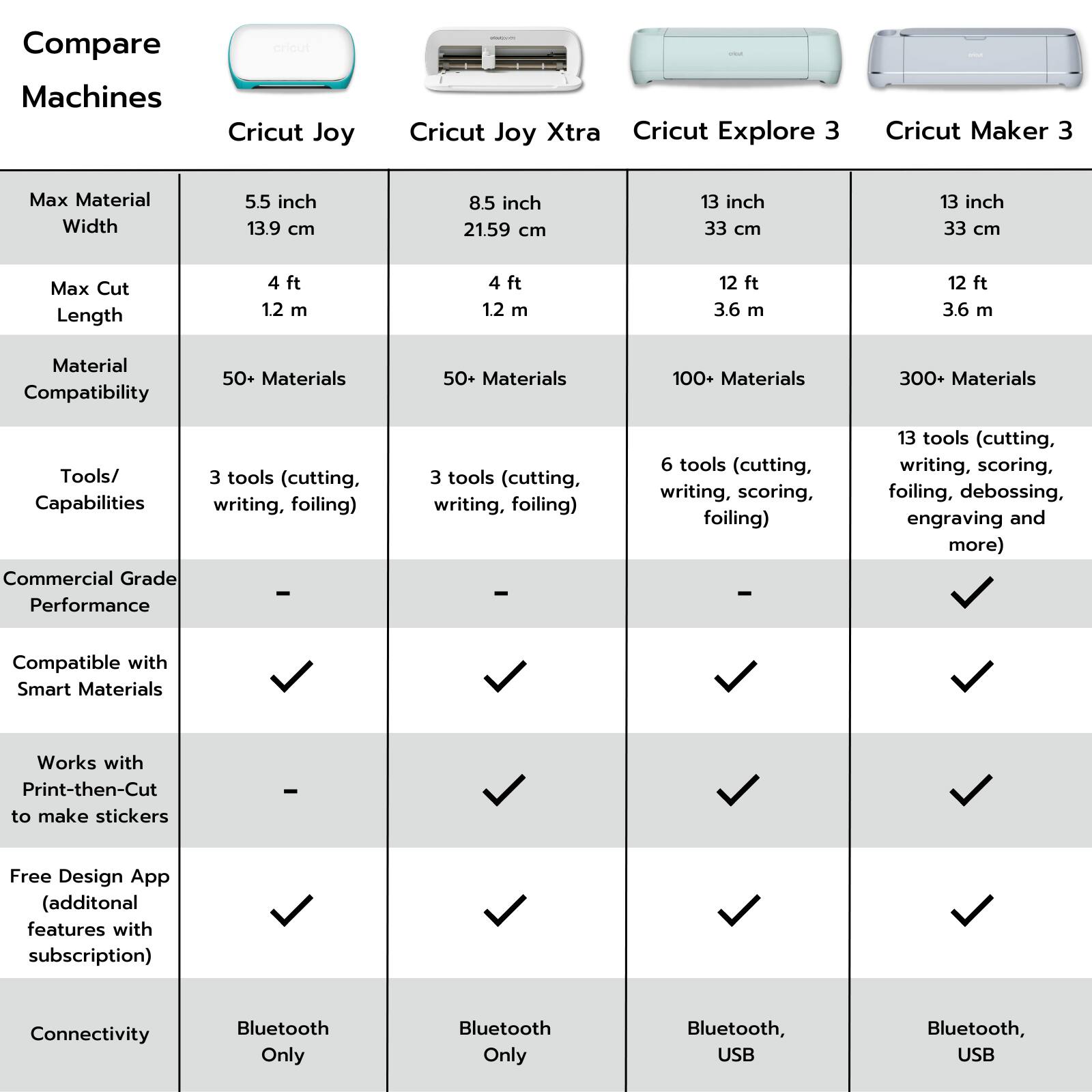Compare Machines

Cricut Joy
Cricut Joy Xtra
Cricut Explore 3
Cricut Maker 3

Max Material Width
5.5 inch 13.9 cm
8.5 inch 21.59 cm
13 inch 33 cm
13 inch 33 cm

Max Cut Length
4 ft 1.2 m
4 ft 1.2 m
12 ft 3.6 m
12 ft 3.6 m

Material Compatibility
50+ Materials
50+ Materials
100+ Materials
300+ Materials

Tools/ Capabilities
3 tools (cutting, writing, foiling)
3 tools (cutting, writing, foiling)
6 tools (cutting, writing, scoring, foiling)
13 tools (cutting, writing, scoring, foiling, debossing, engraving and more)

Commercial Grade Performance
-
-
-
-

Compatible with Smart Materials
-
-
-
-

Works with Print-then-Cut to make stickers
-
-
-
-

Free Design App (additonal features with subscription)
-
-
-
-

Connectivity
Bluetooth Only
Bluetooth Only
Bluetooth, USB
Bluetooth, USB
