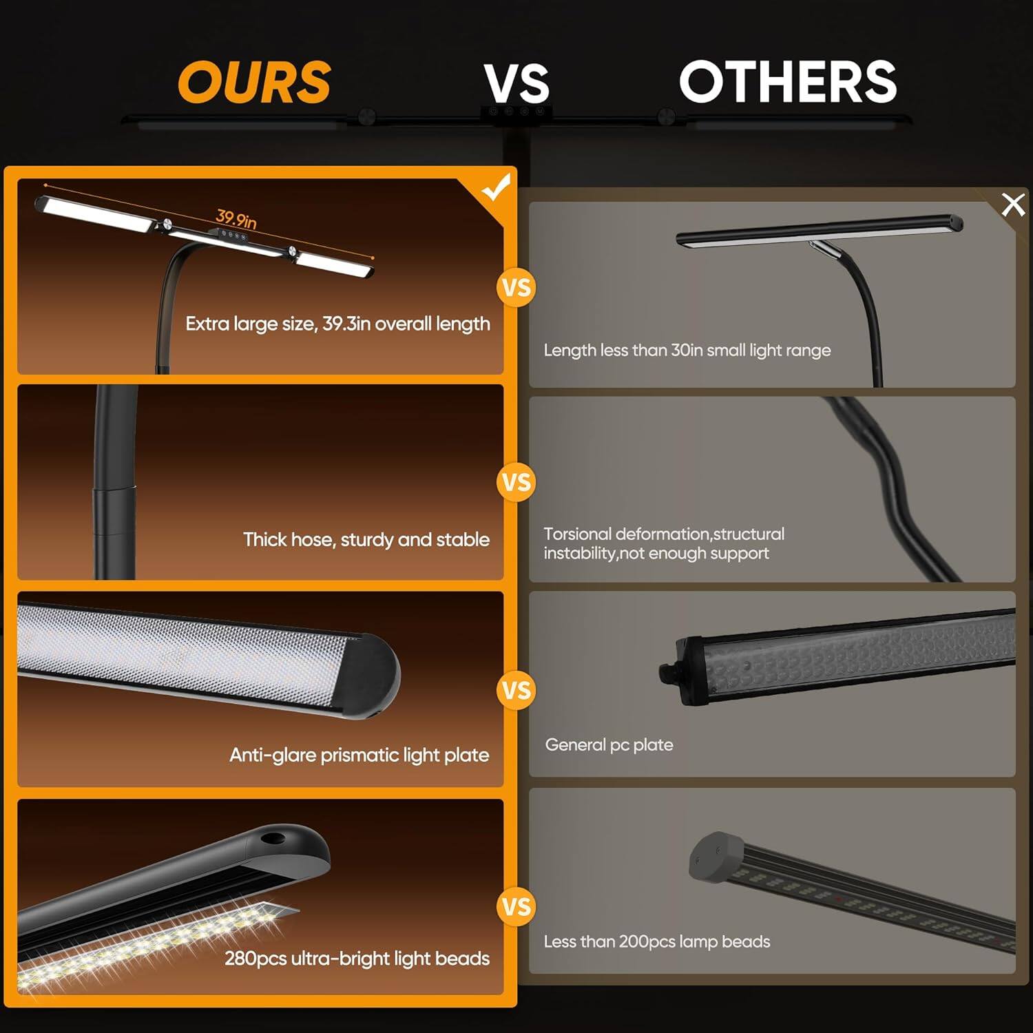 **OURS**  
- Extra large size, 39.3in overall length  
- Thick hose, sturdy and stable  
- Anti-glare prismatic light plate  
- 280pcs ultra-bright light beads  

**VS**  

**OTHERS**  
- Length less than 30in small light range  
- Torsional deformation, structural instability, not enough support  
- General pc plate  
- Less than 200pcs lamp beads