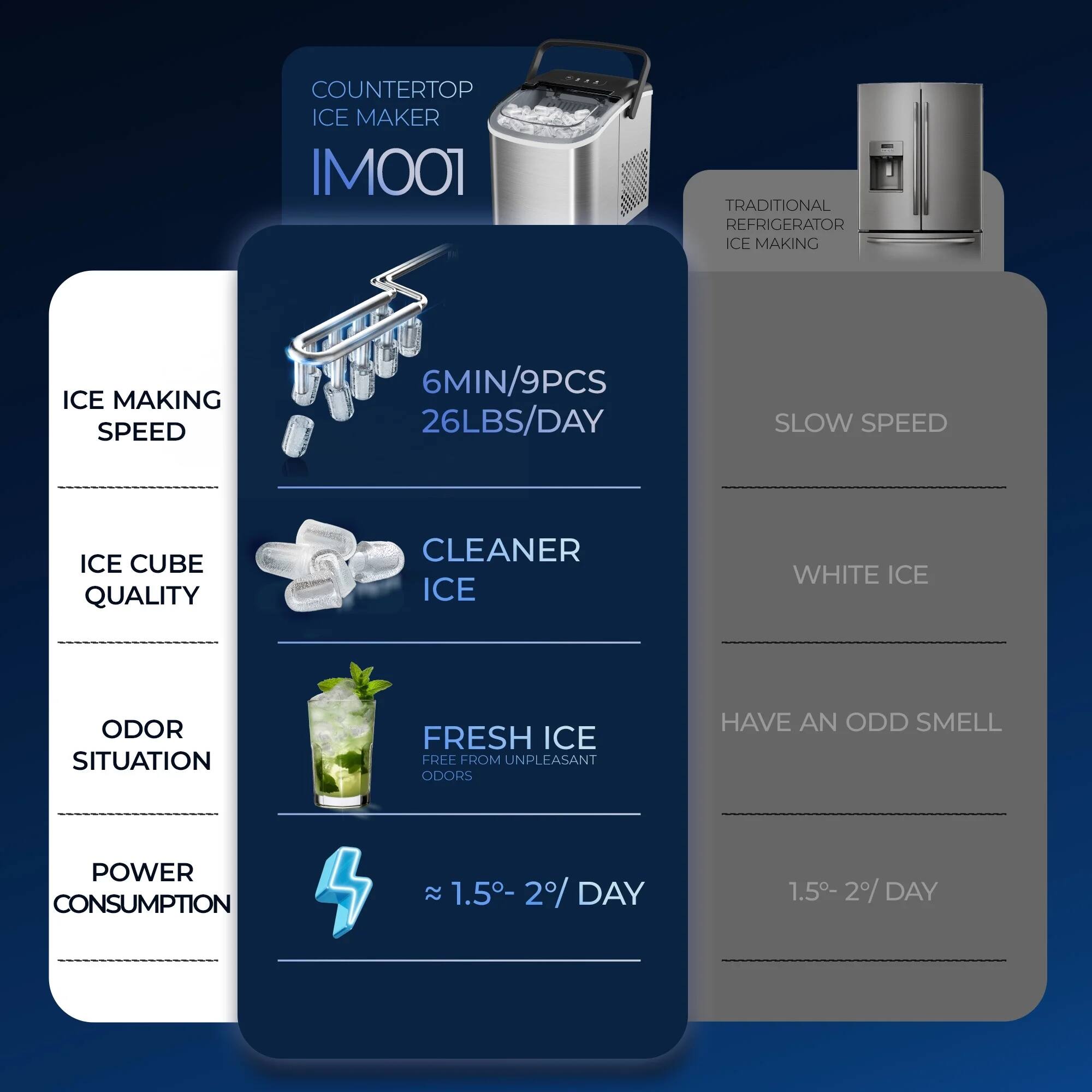 **Countertop Ice Maker (IMO01)**

- **Ice Making Speed:** 6 MIN/9 PCS
- **Ice Cube Quality:** Cleaner Ice
- **Odor Situation:** Fresh Ice, Free from Unpleasant Odors
- **Power Consumption:** ~1.5% - 2% per Day

**Traditional Refrigerator Ice Making**

- **Ice Making Speed:** Slow Speed
- **Ice Cube Quality:** White Ice
- **Odor Situation:** Have an Odd Smell
- **Power Consumption:** 1.5% - 2% per Day