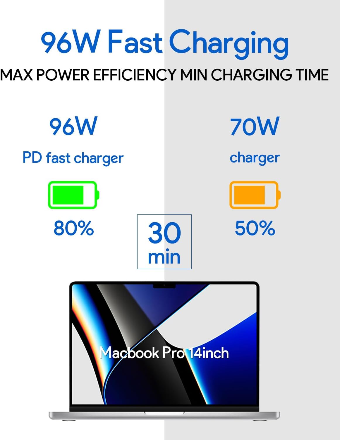 96W Fast Charging  
MAX POWER EFFICIENCY MIN CHARGING TIME  

96W PD fast charger  
80% in 30 min  

70W charger  
50%  

Macbook Pro 14inch