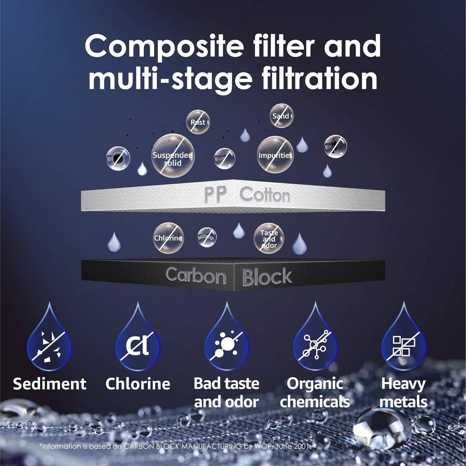 Composite filter and multi-stage filtration

Sand, Rust, Suspended solid, Impurities
PP Cotton
Chlorine
Taste and odor
Carbon Block
Sediment, Chlorine, Bad taste and odor, Organic chemicals, Heavy metals