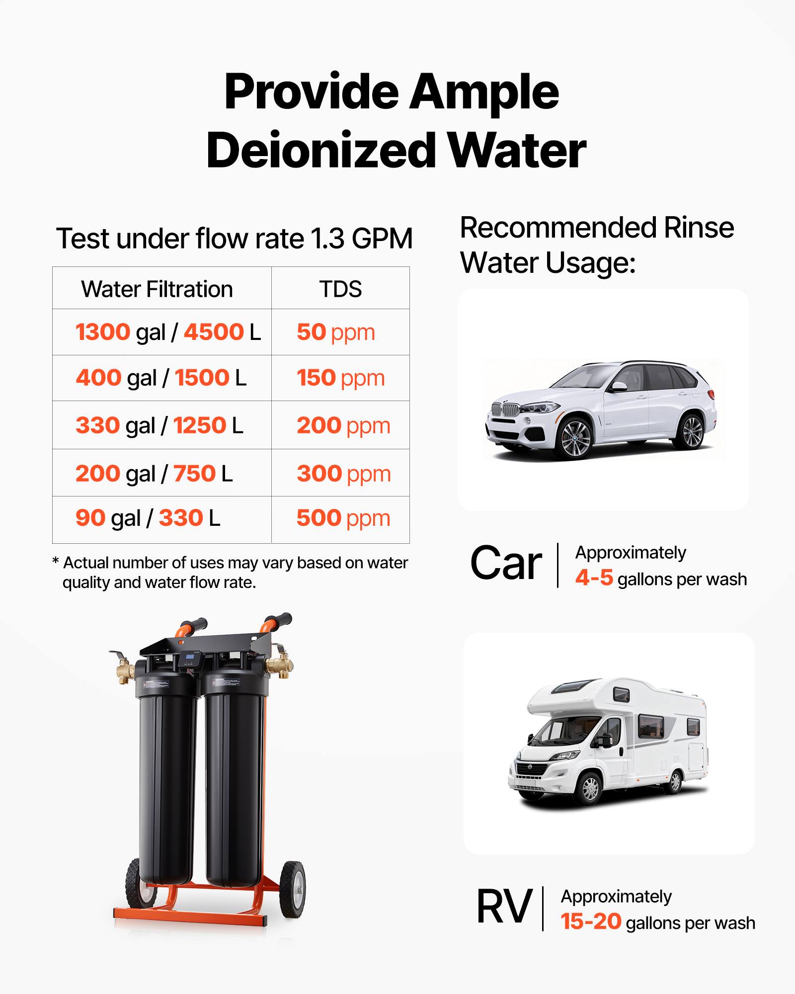 Provide Ample Deionized Water

Test under flow rate 1.3 GPM

Recommended Rinse Water Usage:

| Water Filtration | TDS       |
|-----------------|-----------|
| 1300 gal / 4500 L | 50 ppm    |
| 400 gal / 1500 L  | 150 ppm   |
| 330 gal / 1250 L  | 200 ppm   |
| 200 gal / 750 L   | 300 ppm   |
| 90 gal / 330 L   | 500 ppm   |

*Actual number of uses may vary based on water quality and water flow rate.

Car  
Approximately 4-5 gallons per wash

RV  
Approximately 15-20 gallons per wash