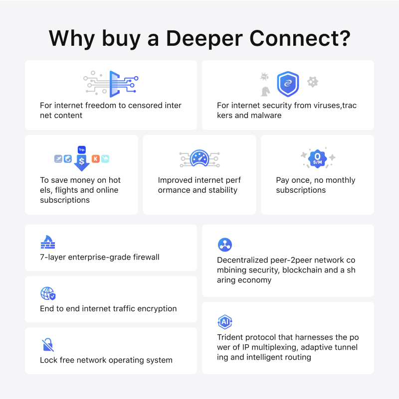 Why buy a Deeper Connect?

- For internet freedom to censored internet content
- For internet security from viruses, trackers, and malware
- To save money on hotels, flights, and online subscriptions
- Improved internet performance and stability
- Pay once, no monthly subscriptions
- 7-layer enterprise-grade firewall
- End to end internet traffic encryption
- Lock free network operating system
- Decentralized peer-2-peer network combining security, blockchain, and a sharing economy
- Trident protocol that harnesses the power of IP multiplexing, adaptive tunneling, and intelligent routing