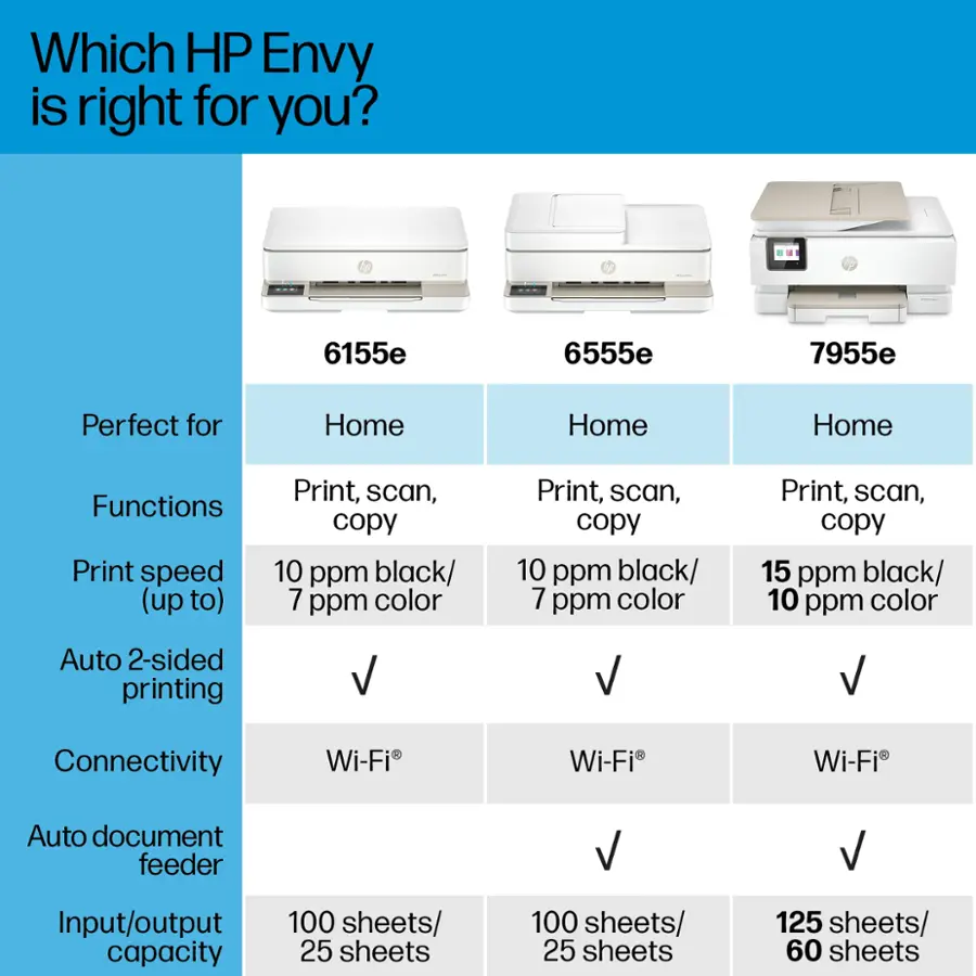 Which HP Envy is right for you?

* 6155e
* 6555e
* 7955e

Perfect for Home

* Home
* Home
* Home

Functions

* Print, scan, copy
* Print, scan, copy
* Print, scan, copy

Print speed (up to)

* 10 ppm black/ 7 ppm color
* 10 ppm black/ 7 ppm color
* 15 ppm black/ 10 ppm color

Auto 2-sided printing

* Yes
* Yes
* Yes

Connectivity

* Wi-Fi
* Wi-Fi
* Wi-Fi

Auto document feeder

* Yes
* Yes
* Yes

Input/output capacity

* 100 sheets/ 25 sheets
* 100 sheets/ 25 sheets
* 125 sheets/ 60 sheets