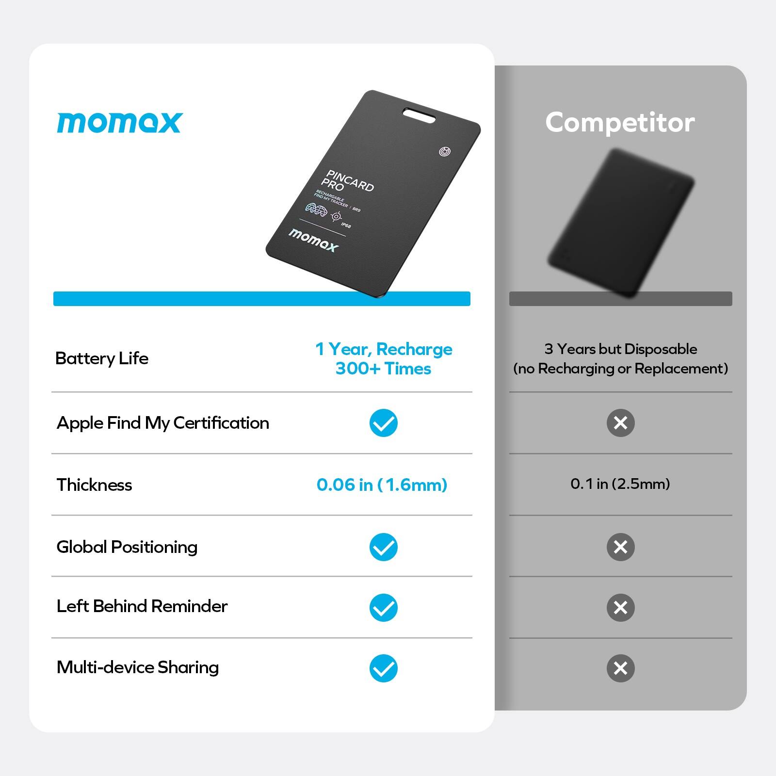 momox Competitor PRO PINCARD

- Battery Life: 1 Year, Recharge 300+ Times
- Apple Find My Certification: ✓
- Thickness: 0.06 in (1.6mm)
- Global Positioning: ✓
- Left Behind Reminder: ✓
- Multi-device Sharing: ✓

Competitor

- Battery Life: 3 Years but Disposable (no Recharging or Replacement)
- Apple Find My Certification: ✗
- Thickness: 0.1 in (2.5mm)
- Global Positioning: ✗
- Left Behind Reminder: ✗
- Multi-device Sharing: ✗