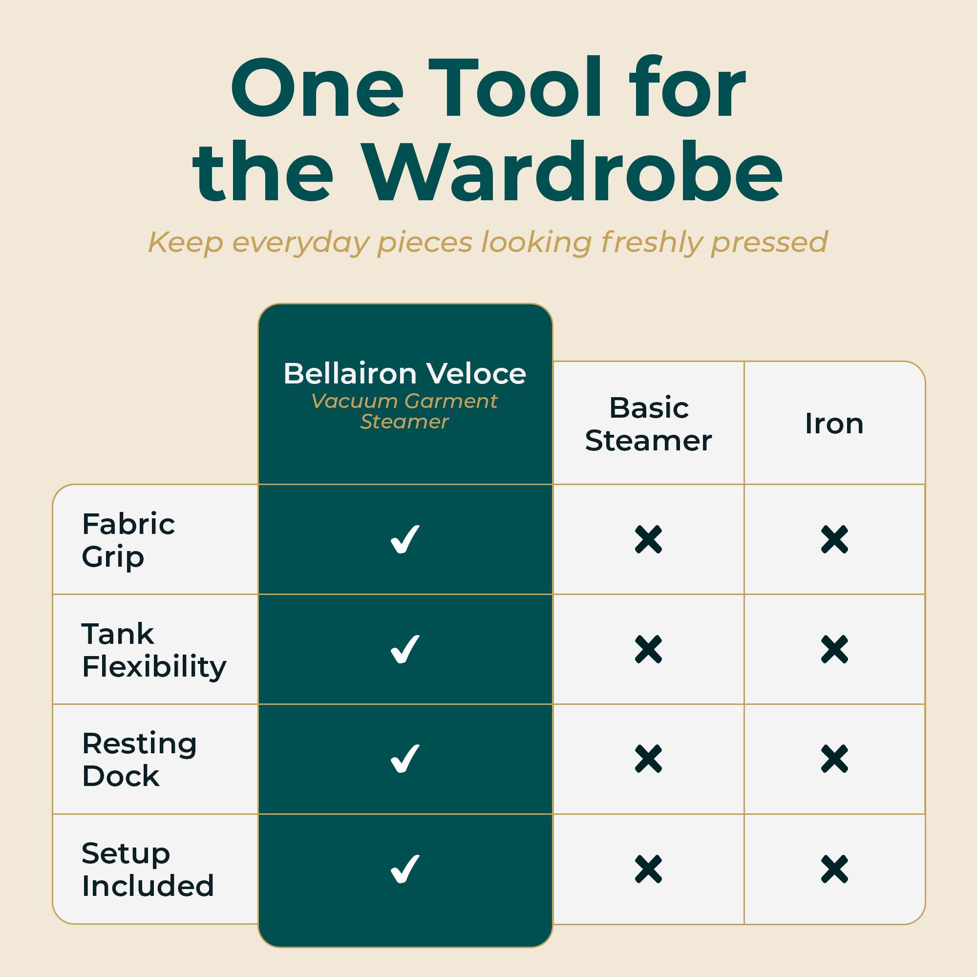 One Tool for the Wardrobe  
Keep everyday pieces looking freshly pressed  

Bellairon Veloce Vacuum Garment Steamer  

| Feature       | Basic Steamer | Iron |
|---------------|---------------|------|
| Fabric Grip   | X             | X    |
| Tank Flexibility | ✓           | X    |
| Resting Dock  | X             | X    |
| Setup Included| ✓            | X    |