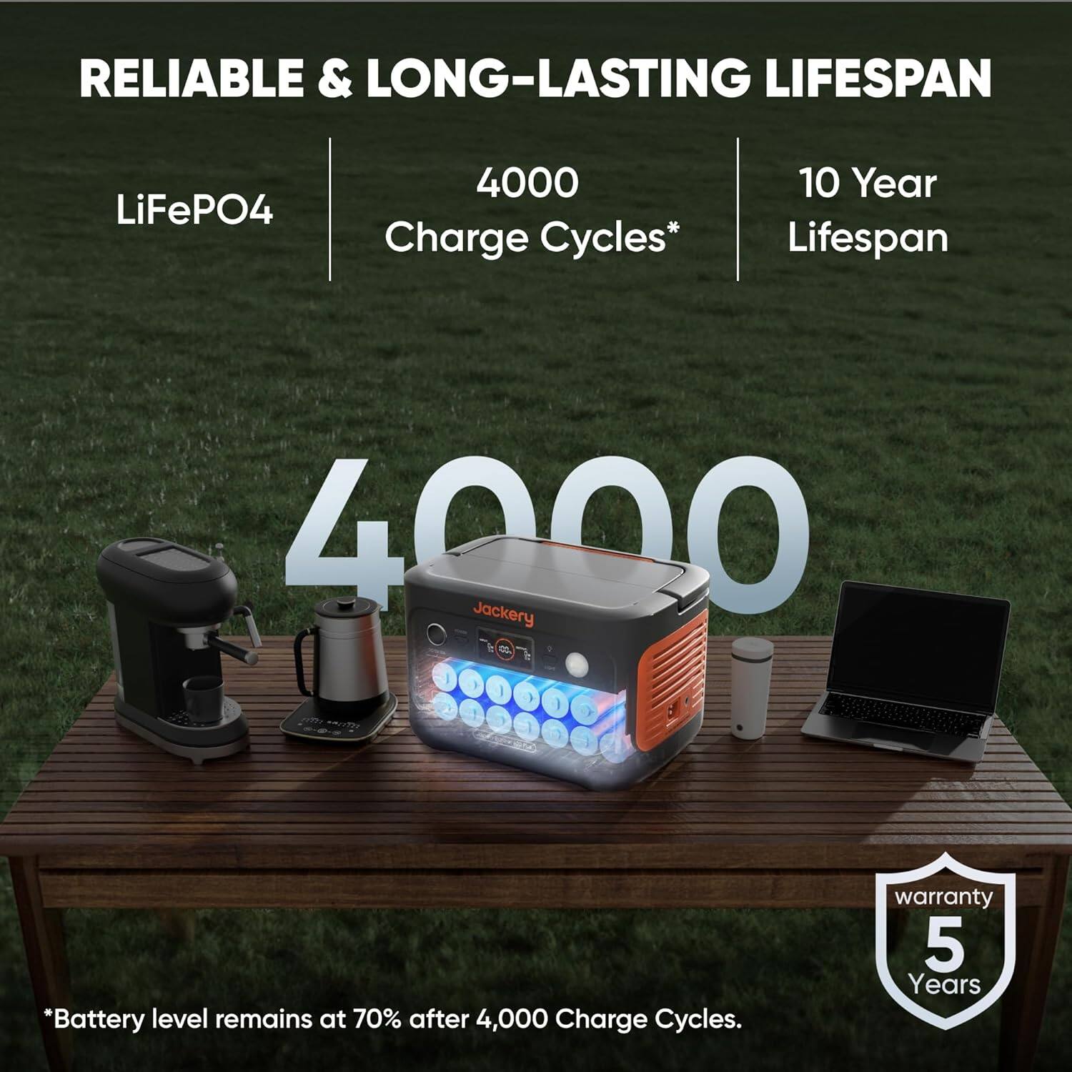 RELIABLE & LONG-LASTING LIFESPAN LiFePO4 4000 Charge Cycles* 10 Year Lifespan 4000 Jackery 8 - 1 1 > d 1  Jm  1 "Battery level remains at 70% after 4,000 Charge Cycles. warranty 5 Years
