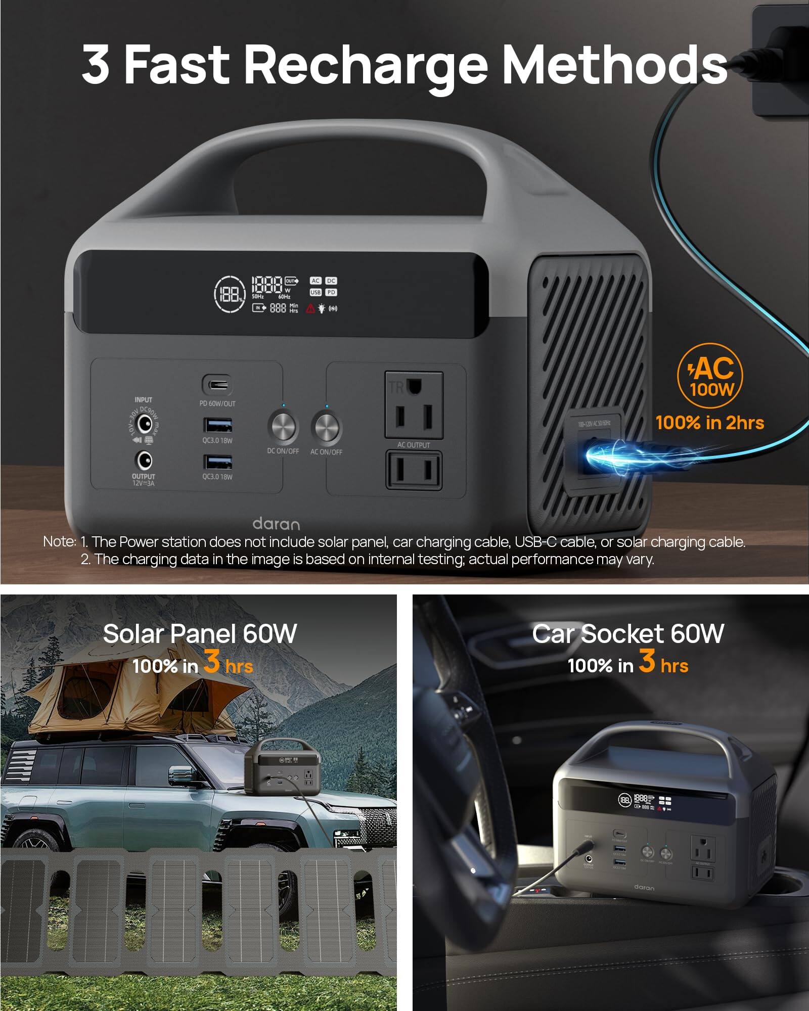 3 Fast Recharge Methods

Note: 1. The Power station does not include solar panel, car charging cable, USB-C cable, or solar charging cable.  
2. The charging data in the image is based on internal testing; actual performance may vary.

Solar Panel 60W  
100% in 3 hrs

Car Socket 60W  
100% in 3 hrs

AC 100W  
100% in 2 hrs