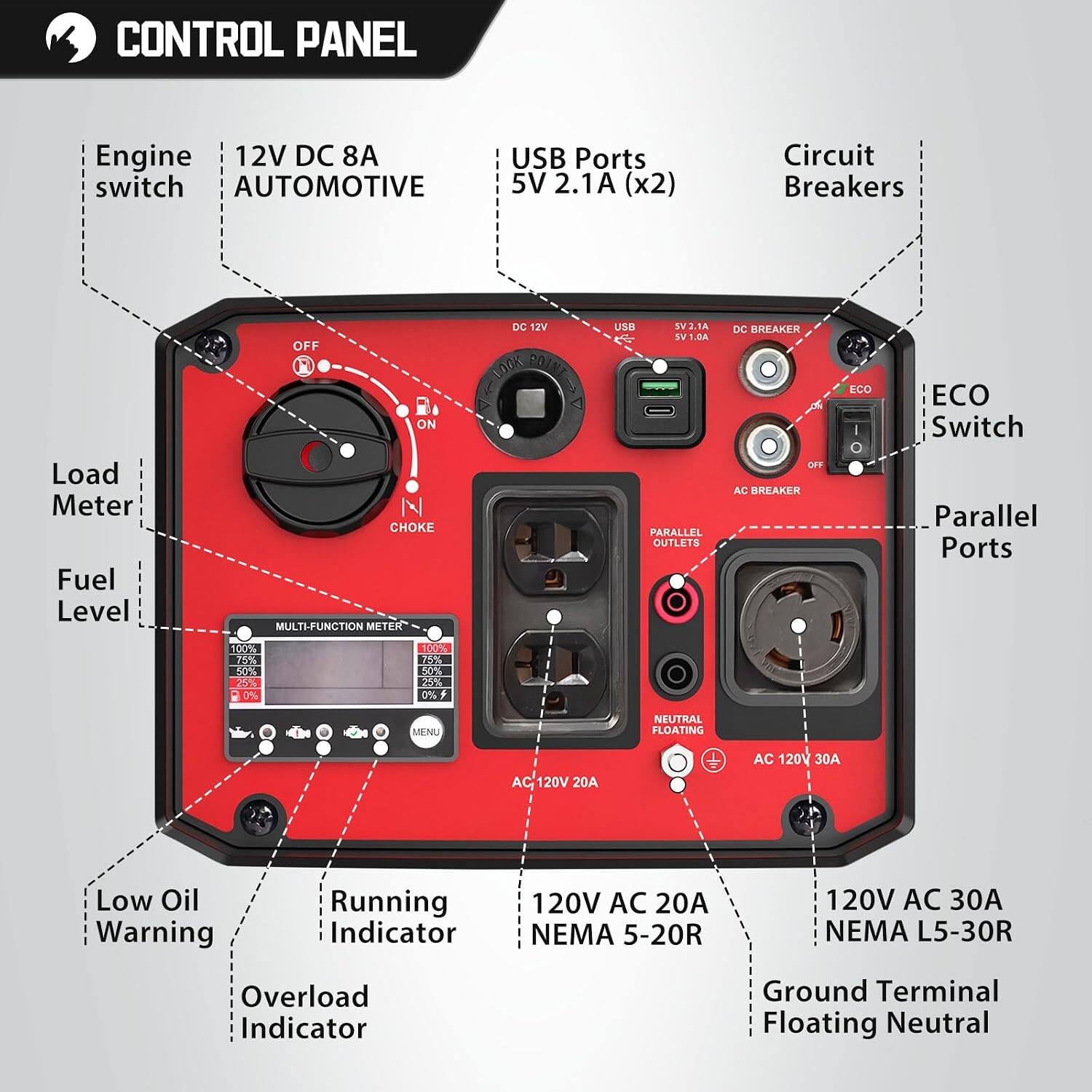 CONTROL PANEL

- Engine switch
- 12V DC 8A AUTOMOTIVE
- USB Ports 5V 2.1A (x2)
- Circuit Breakers
- Load Meter
- Fuel Level
- Low Oil Warning
- Running Indicator
- Overload Indicator
- ECO Switch
- Parallel Ports
- AC 120V 20A NEMA 5-20R
- AC 120V 30A NEMA L5-30R
- Ground Terminal Floating Neutral