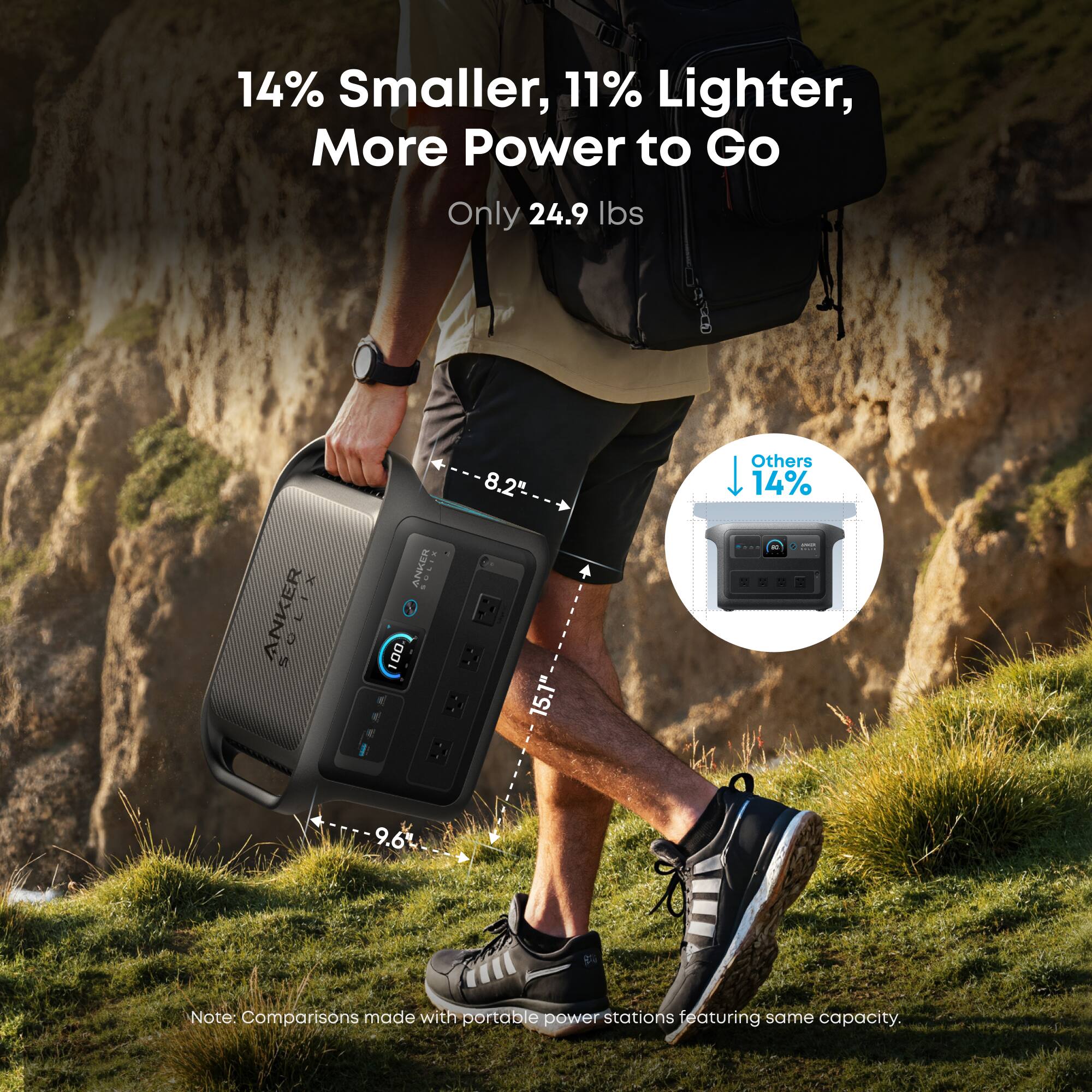 14% Smaller, 11% Lighter, More Power to Go  
Only 24.9 lbs  

8.2" x 9.6" x 15.1"  

Others 14% - 9.6%  

Note: Comparisons made with portable power stations featuring same capacity.