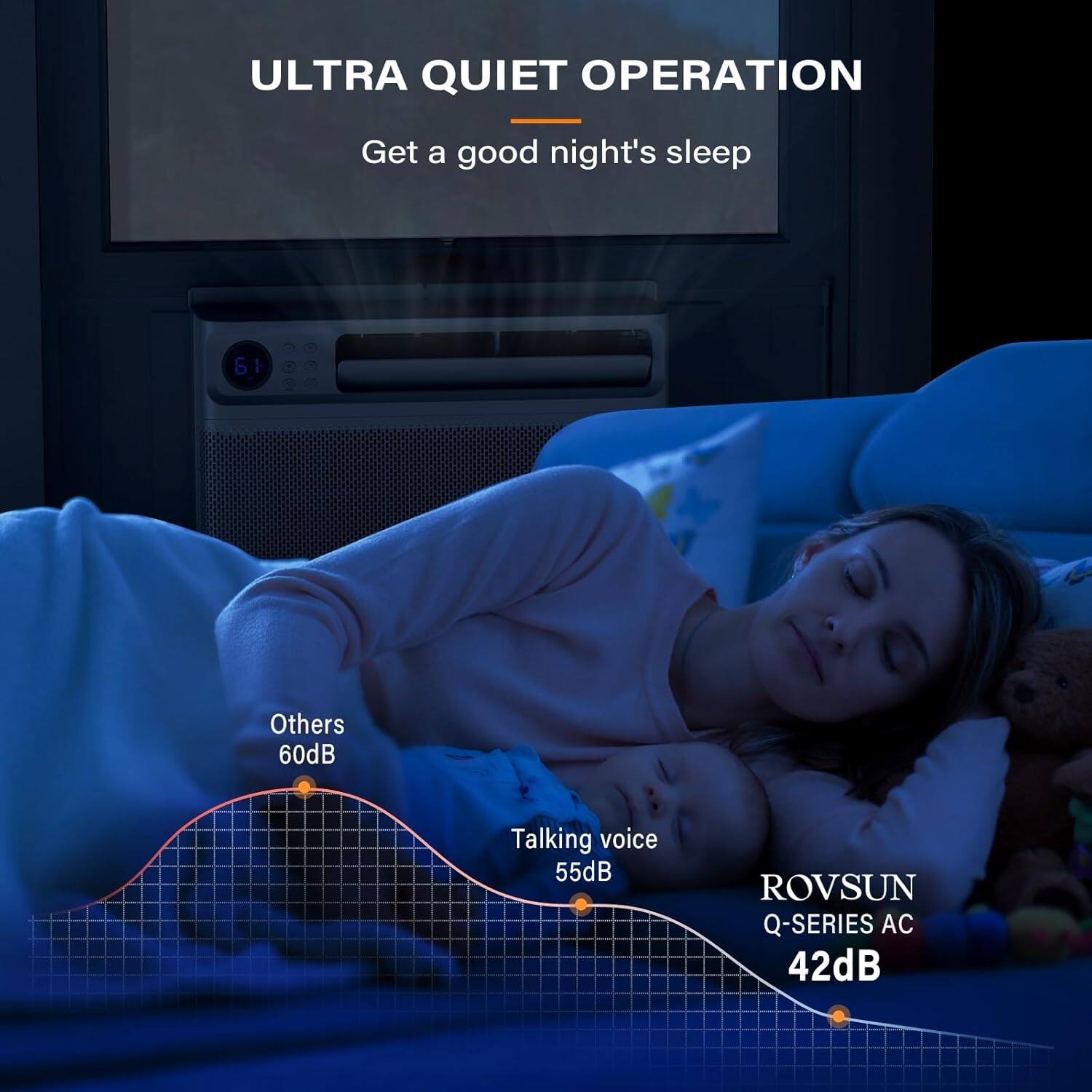 ULTRA QUIET OPERATION  
Get a good night's sleep  

Others 60dB  
Talking voice 55dB  
ROVSUN Q-SERIES AC 42dB