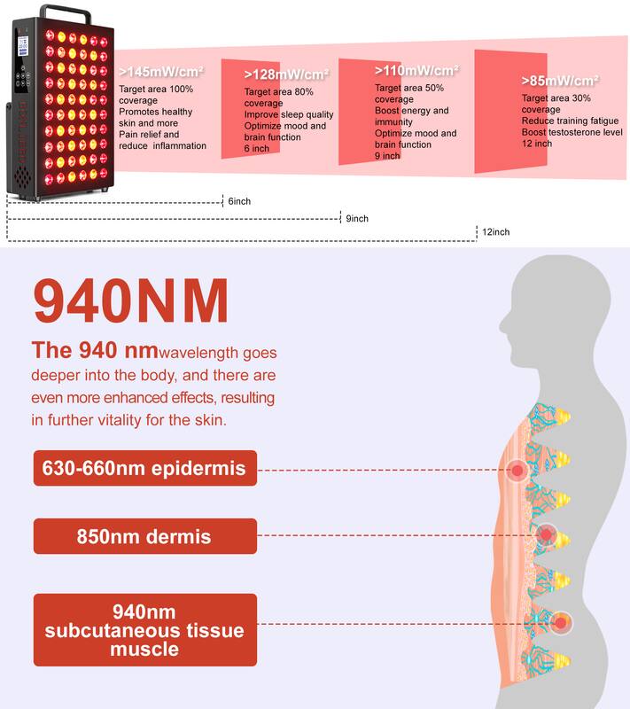 BONL IBRO

>145mW/cm²
Target area 100% coverage
Promotes healthy skin and more
Boost energy and Improve sleep quality
Pain relief and reduce inflammation

>128mW/cm²
Target area 80% coverage
Optimize mood and brain function

>110mW/cm²
Target area 50% coverage
Boost energy and immunity
Optimize mood and brain function

>85mW/cm²
Target area 30% coverage
Reduce training fatigue
Boost testosterone level

6 inch
9 inch
12 inch

940NM
The 940 nm wavelength goes deeper into the body, and there are even more enhanced effects, resulting in further vitality for the skin.

630-660nm epidermis
850nm dermis
940nm subcutaneous tissue muscle