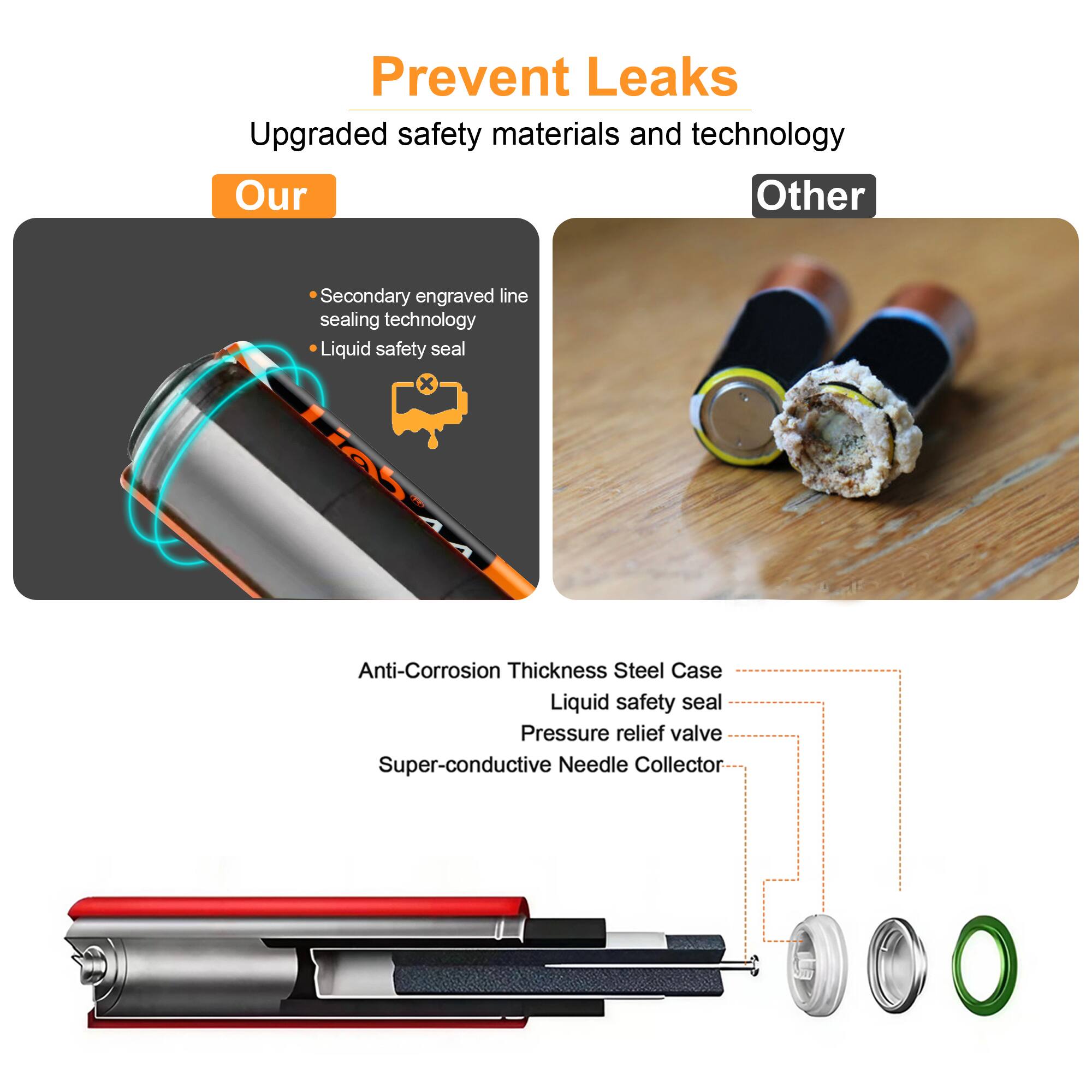Prevent Leaks  
Upgraded safety materials and technology  

Our  
- Secondary engraved line sealing technology  
- Liquid safety seal  

Other  

Anti-Corrosion Thickness Steel Case  
Liquid safety seal  
Pressure relief valve  
Super-conductive Needle Collector