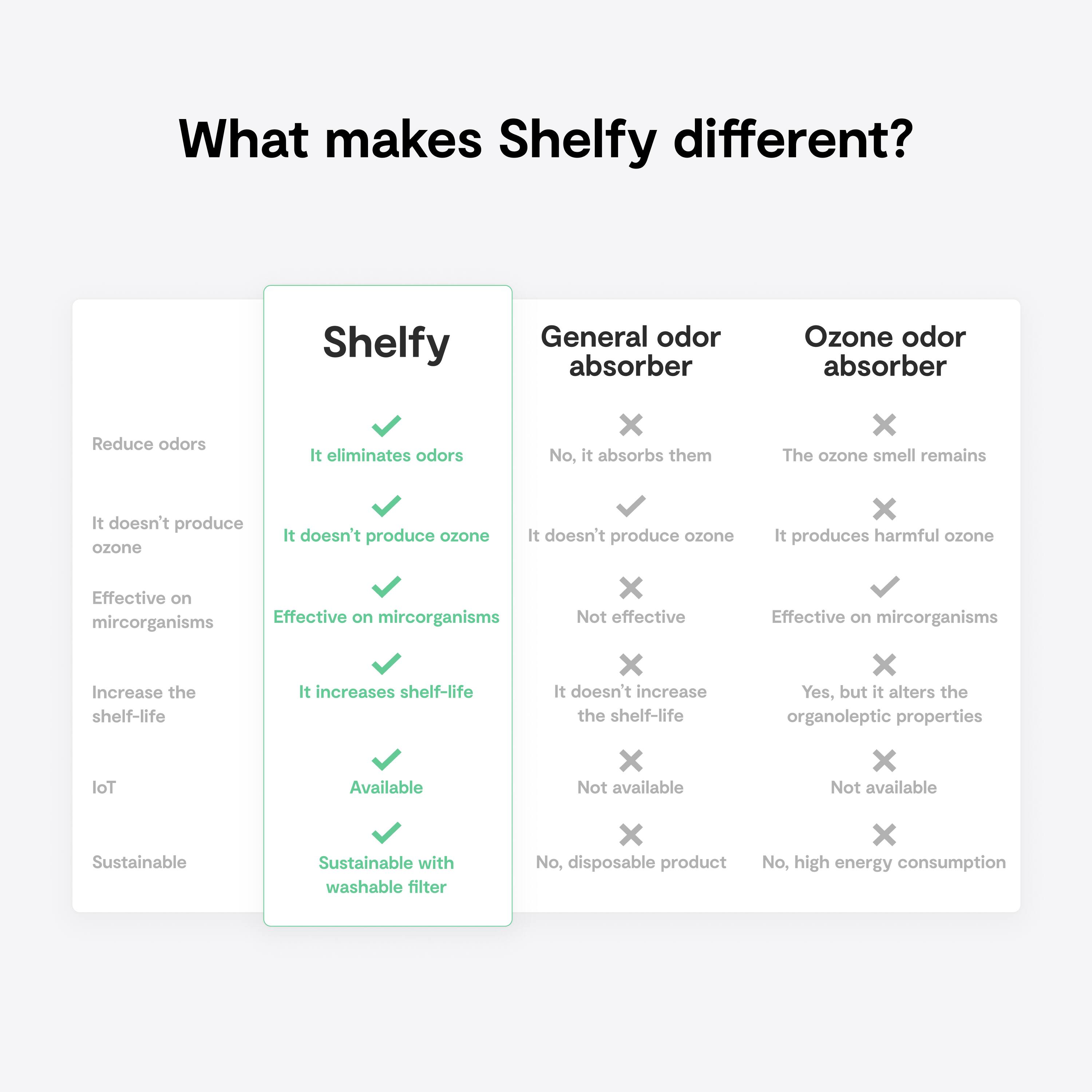 What makes Shelfy different?
Shelfy:
- General odor absorber
- Ozone odor absorber
- Reduce odors
- It eliminates odors
- No, it absorbs them
- The ozone smell remains
- It doesn't produce ozone
- It doesn't produce ozone
- It doesn't produce ozone
- It produces harmful ozone
- Effective on mircorganisms
- Effective on mircorganisms
- Yes, but it alters the organoleptic properties
- LoT Available
- Sustainable
- Sustainable with washable filter