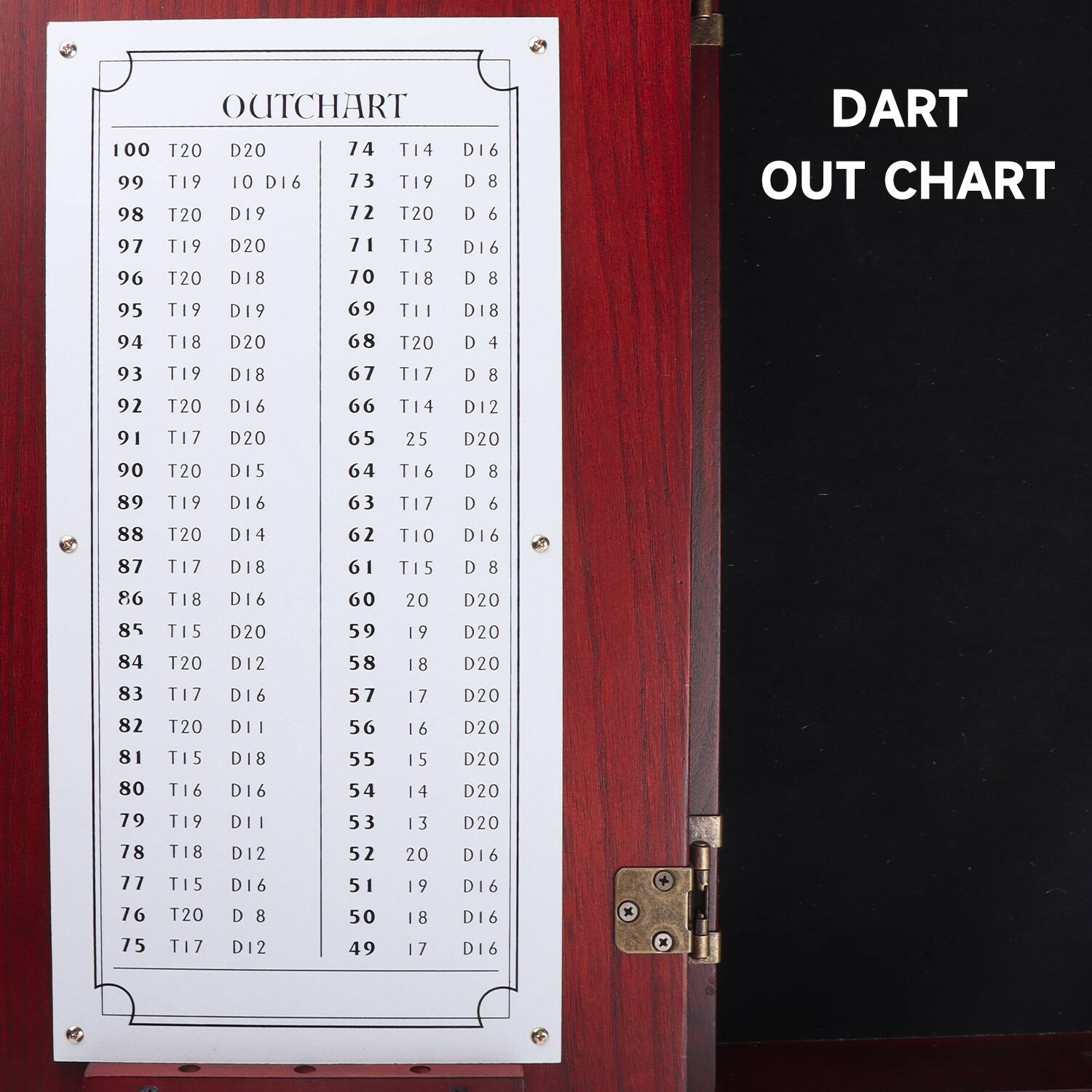 OUTCHART

100 T20 D20  
99 T19 10 D16  
98 T20 D19  
97 T19 D20  
96 T20 D18  
95 T19 D19  
94 T18 D20  
93 T19 D18  
92 T20 D16  
91 T17 D20  
90 T20 D15  
89 T19 D16  
88 T20 D14  
87 T17 D18  
86 T18 D16  
85 T15 D20  
84 T20 D12  
83 T17 D16  
82 T20 D11  
81 T15 D18  
80 T16 D16  
79 T19 D11  
78 T18 D12  
77 T15 D16  
76 T20 D8  
75 T17 D12  

74 T14 D16  
73 T19 D