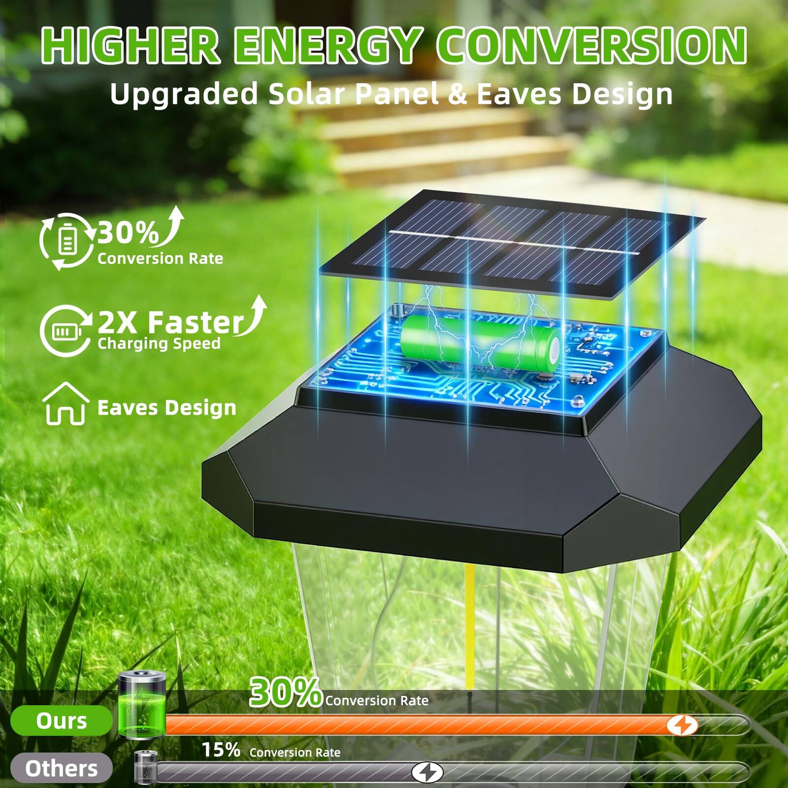 HIGHER ENERGY CONVERSION  
Upgraded Solar Panel & Eaves Design  

30% Conversion Rate  
2X Faster Charging Speed  
Eaves Design  

Ours: 30% Conversion Rate  
Others: 15% Conversion Rate