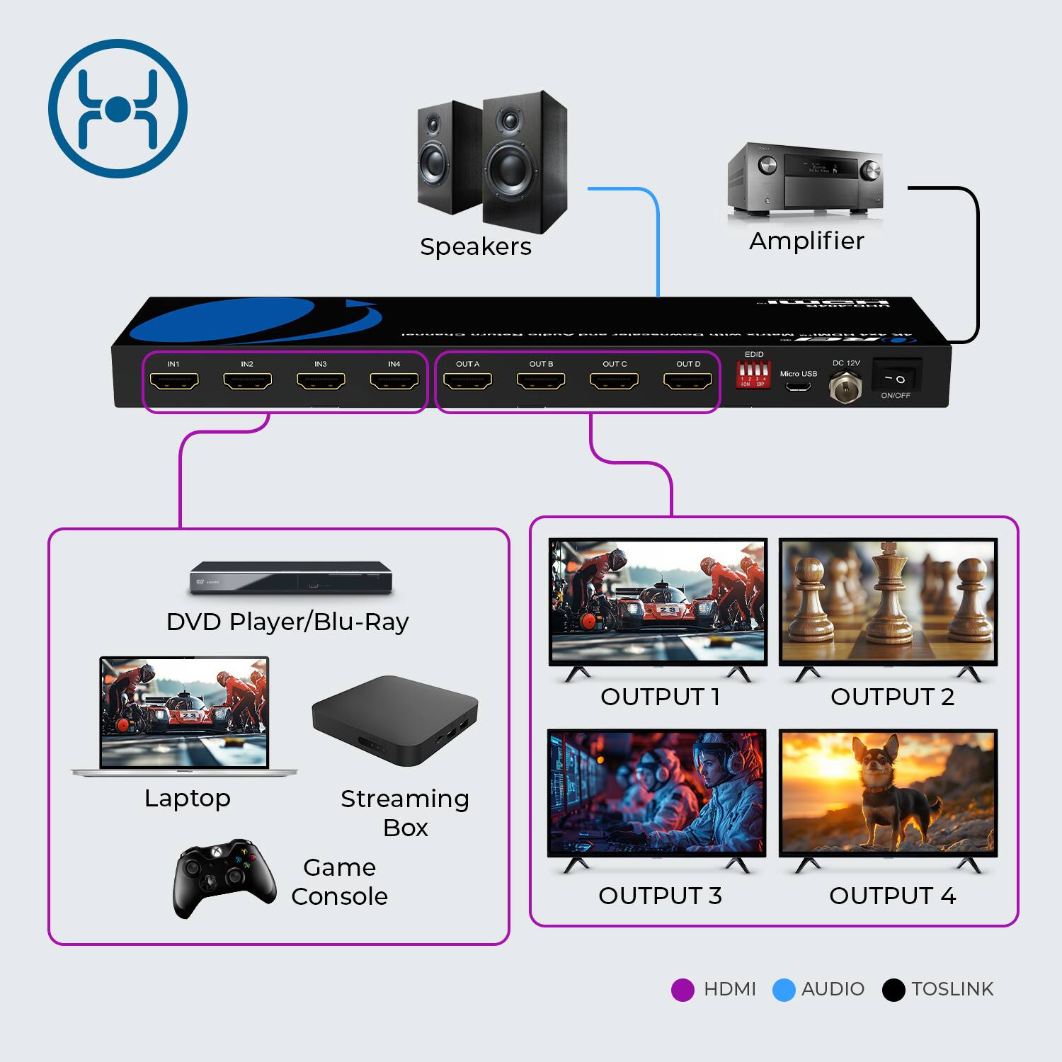 Speakers Amplifier

DVD Player/Blu-Ray

Laptop Streaming Box Game Console

OUTPUT 1 OUTPUT 2 OUTPUT 3 OUTPUT 4

HDMI AUDIO TOSLINK