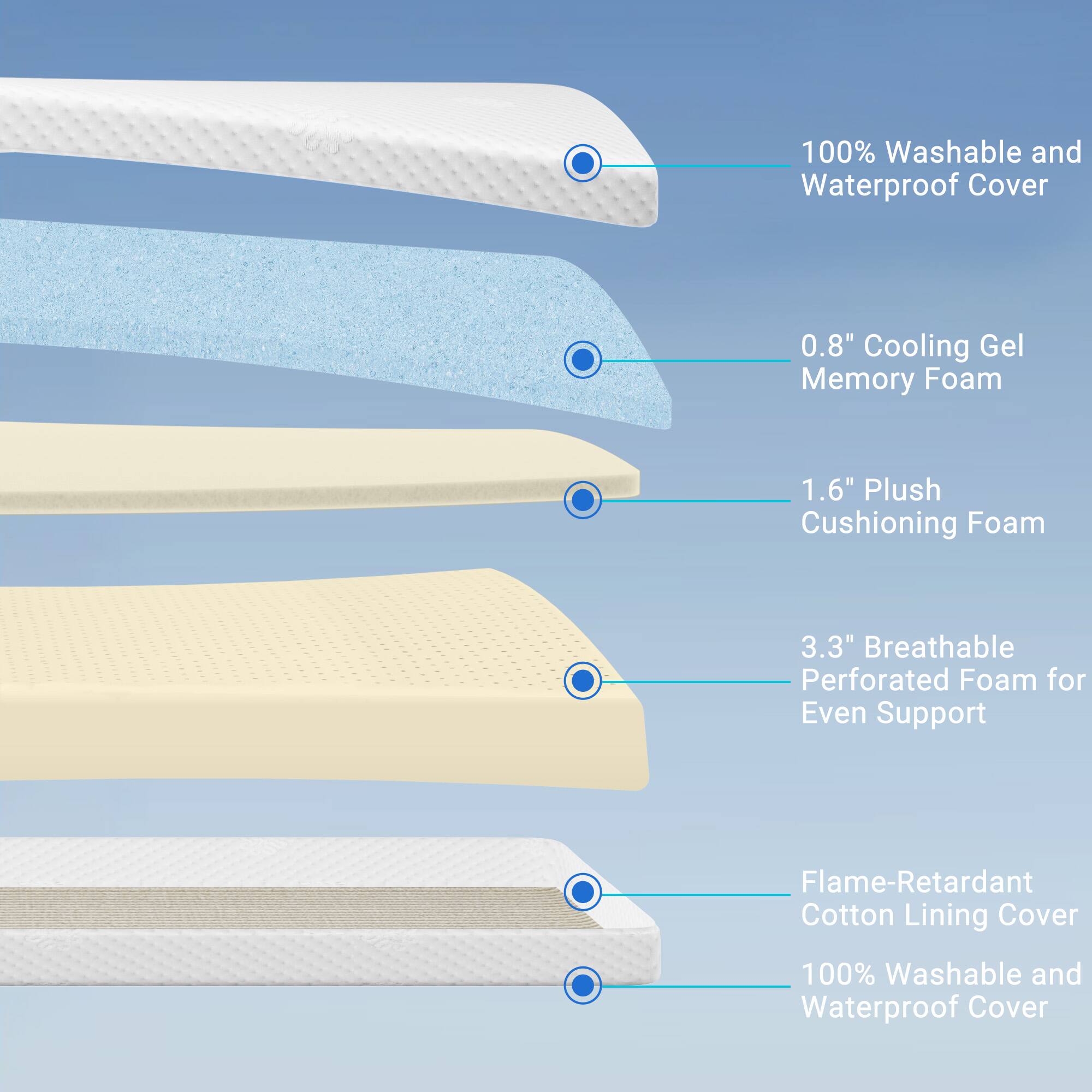 100% Washable and Waterproof Cover  
0.8" Cooling Gel Memory Foam  
1.6" Plush Cushioning Foam  
3.3" Breathable Perforated Foam for Even Support  
Flame-Retardant Cotton Lining Cover  
100% Washable and Waterproof Cover