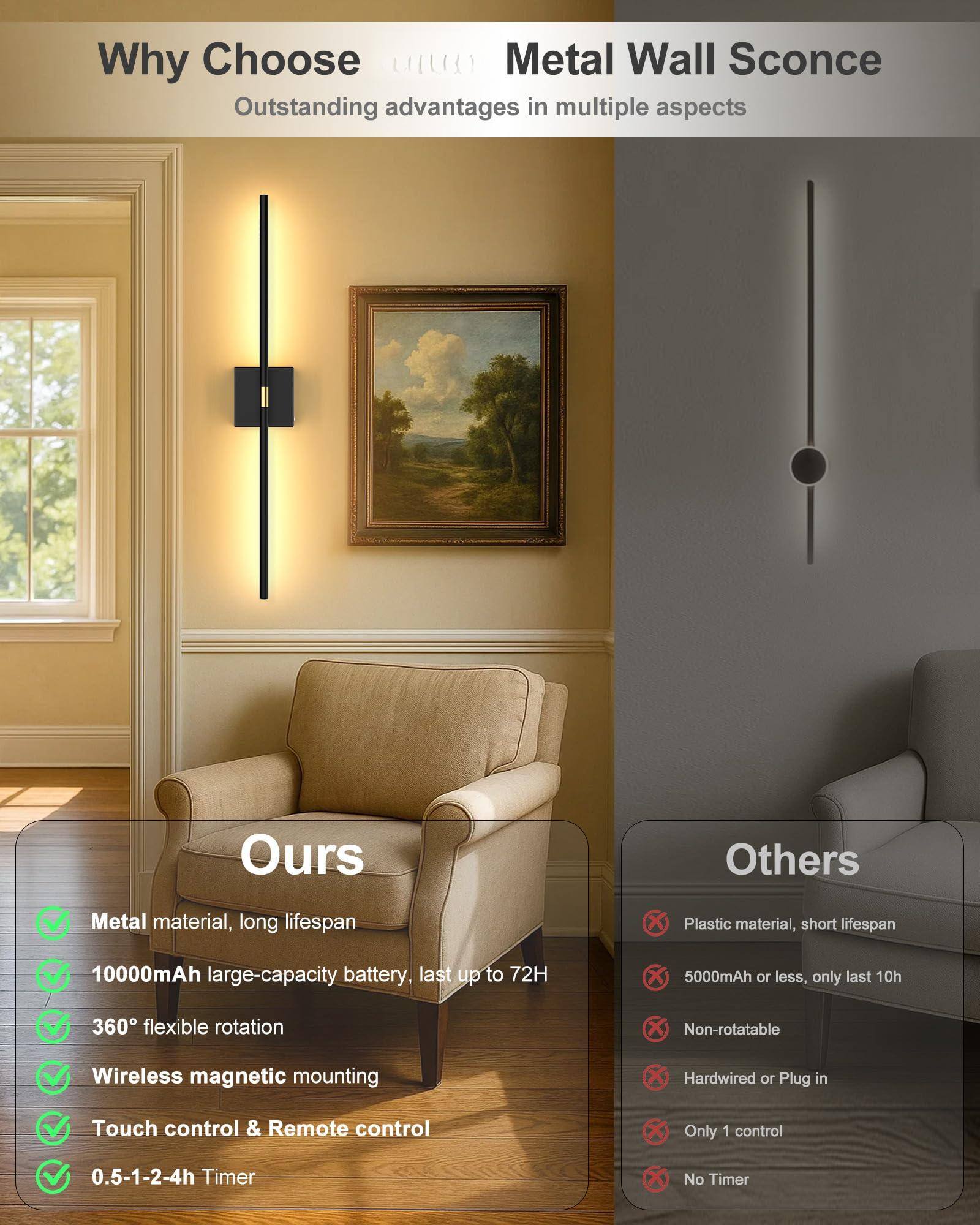 Why Choose Metal Wall Sconce

Outstanding advantages in multiple aspects

**Ours**

- Metal material, long lifespan
- 10000mAh large-capacity battery, last up to 72H
- 360° flexible rotation
- Wireless magnetic mounting
- Touch control & Remote control
- 0.5-1-2-4h Timer

**Others**

- Plastic material, short lifespan
- 5000mAh or less, only last 10h
- Non-rotatable
- Hardwired or Plug in
- Only 1 control
- No Timer