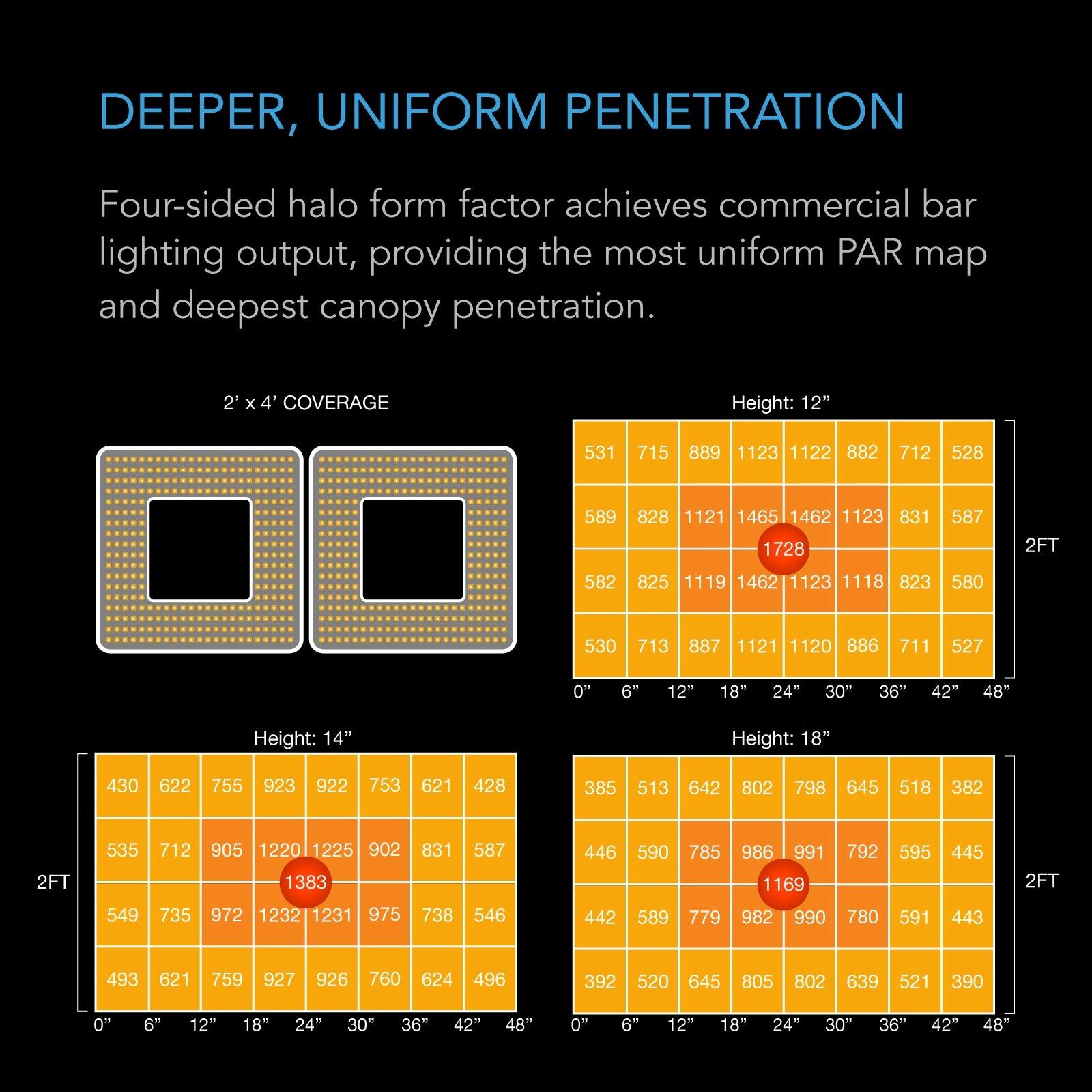 DEEPER, UNIFORM PENETRATION

Four-sided halo form factor achieves commercial bar lighting output, providing the most uniform PAR map and deepest canopy penetration.

2' X 4' COVERAGE

Height: 12"
531 715 889 1123 1122 882
712 528
589 828 1121 1465 1462 1123 831 1728
587
2FT
582 825 1119 1462 1123 823
580
530 713 887 1121 1120 886
711 527

Height: 14"
430 622 755 923 922 753
621 428
385 513 642 802 798 645
518 