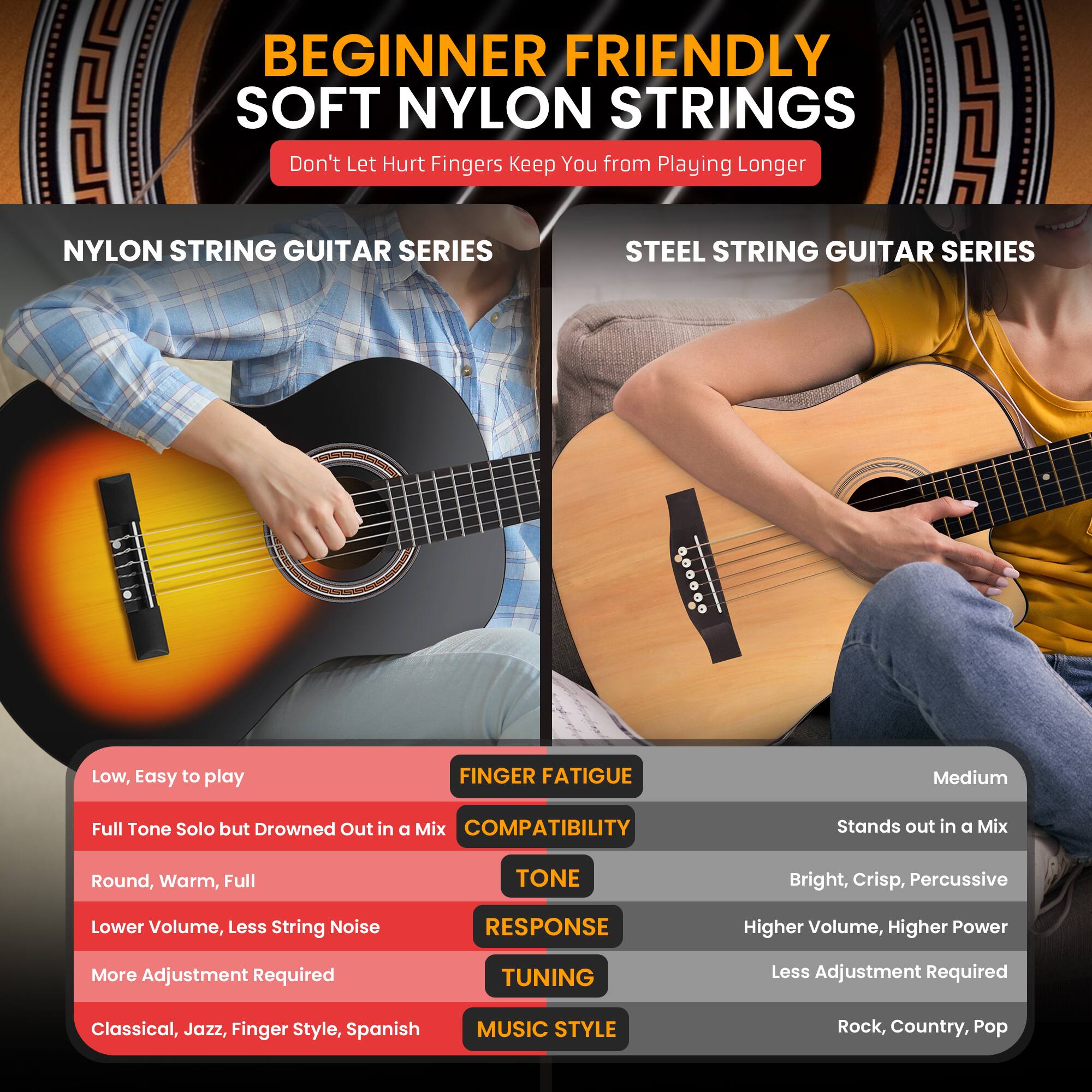 BEGINNER FRIENDLY SOFT NYLON STRINGS  
Don't Let Hurt Fingers Keep You from Playing Longer  

NYLON STRING GUITAR SERIES  
- Low, Easy to play  
- Full Tone Solo but Drowned Out in a Mix  
- Round, Warm, Full  
- Lower Volume, Less String Noise  
- More Adjustment Required  
- Classical, Jazz, Finger Style, Spanish  

STEEL STRING GUITAR SERIES  
- Medium  
- Stands out in a Mix  
- Bright, Crisp, Percussive  
- Higher Volume, Higher Power  
- Less Adjustment Required  
- Rock, Country, Pop  

FINGER FATIGUE  
- Low  
- Medium  

COMPATIBILITY  
- Full Tone  
- Bright, Crisp, Percussive  

TONE  
- Round, Warm, Full  
- Higher Volume, Higher Power  

RESPONSE  
- Lower Volume, Less String Noise  
- Higher Volume, Higher Power  

TUNING  
- More Adjustment Required  
- Less Adjustment Required  

MUSIC STYLE  
- Classical, Jazz, Finger Style, Spanish  
- Rock, Country, Pop