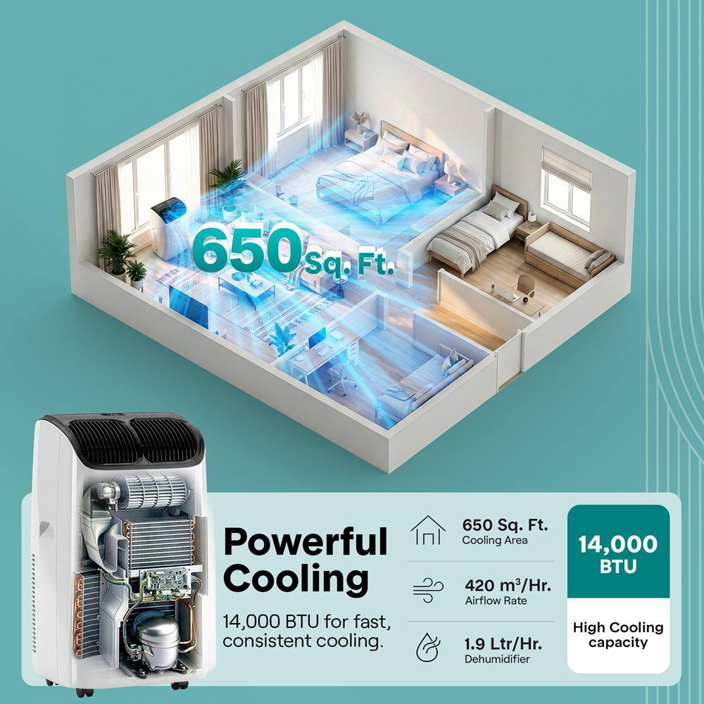 650 Sq. Ft. CARAQAUAOEIR Powerful Cooling 14,000 BTU for fast, consistent cooling.  
650 Sq. Ft. Cooling Area  
14,000 BTU  
420 m³/Hr. Airflow Rate  
High Cooling  
1.9 Ltr/Hr. capacity Dehumidifier