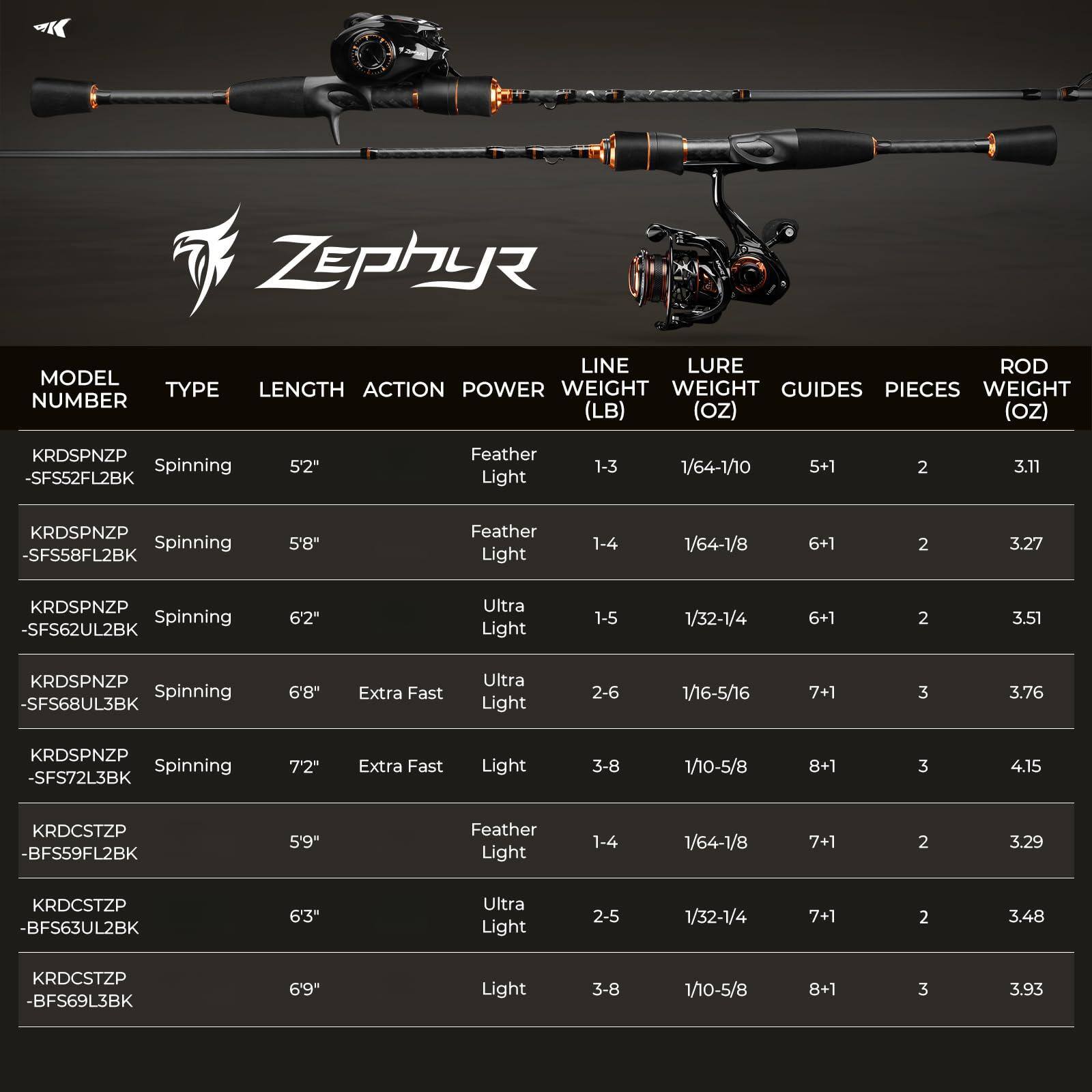 Sure, here is the corrected and grouped text:

---

**Zephyr**

**LINE LURE ROD MODEL TYPE LENGTH ACTION POWER WEIGHT WEIGHT GUIDES PIECES WEIGHT NUMBER (LB) (OZ) (OZ)**

- **KRDSPNZP -SFS52FL2BK**  
  Spinning  
  5'2"  
  Feather Light  
  1-3  
  1/64-1/10  
  5+1  
  2  
  3.11

- **KRDSPNZP -SFS58FL2BK**  
  Spinning  
  5'8"  
  Feather Light  
  1-4  
  1/64-1/8  
  6+1  
  2  
  3.27

- **KRDSPNZP -SFS62UL2BK**  
  Spinning  
  6'2"  
  Ultra Light  
  1-5  
  1/32-1/4  
  6+1  
  2  
  3.51

- **KRDSPNZP -SFS