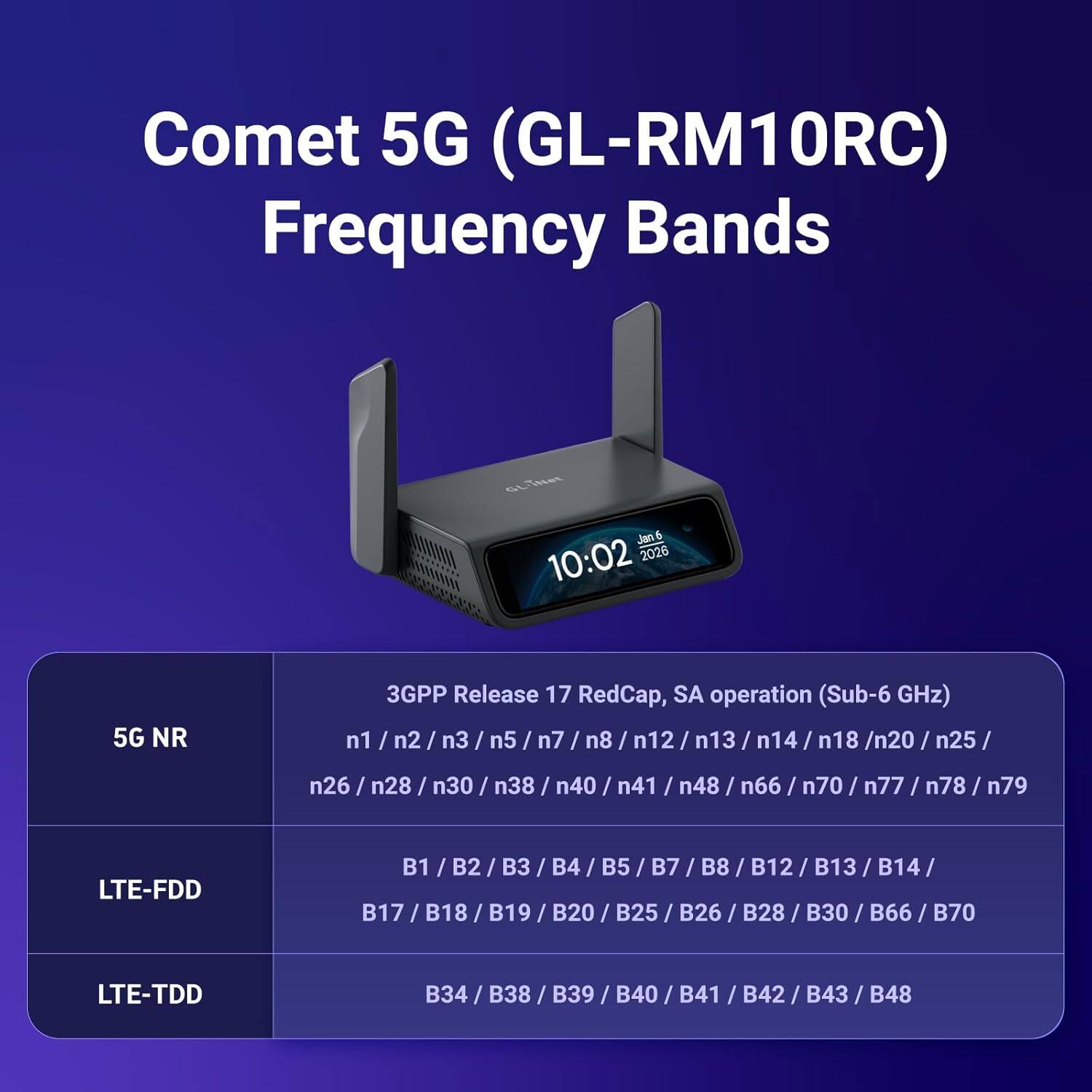 Comet 5G (GL-RM10RC) Frequency Bands

19 L-iNet Jan 6 10:02 2026

5G NR
3GPP Release 17 RedCap, SA operation (Sub-6 GHz) n1 n2 n3 n5 n7 n8 n12 n13/ n14/ n18 /n20 n25
n26 n28 n30 n38 n40 n41 n48 n66 n70 n77 n78 n79

LTE-FDD
B1 B2/ B3/ B4 B5 B7/ B8/ B12/ B13/ B14/ B17 B18 B19 B20/ B25 B26 B28 B30 B66 B70

LTE-TDD
B34 B38 B39 B40 B41 B42 B43 B48