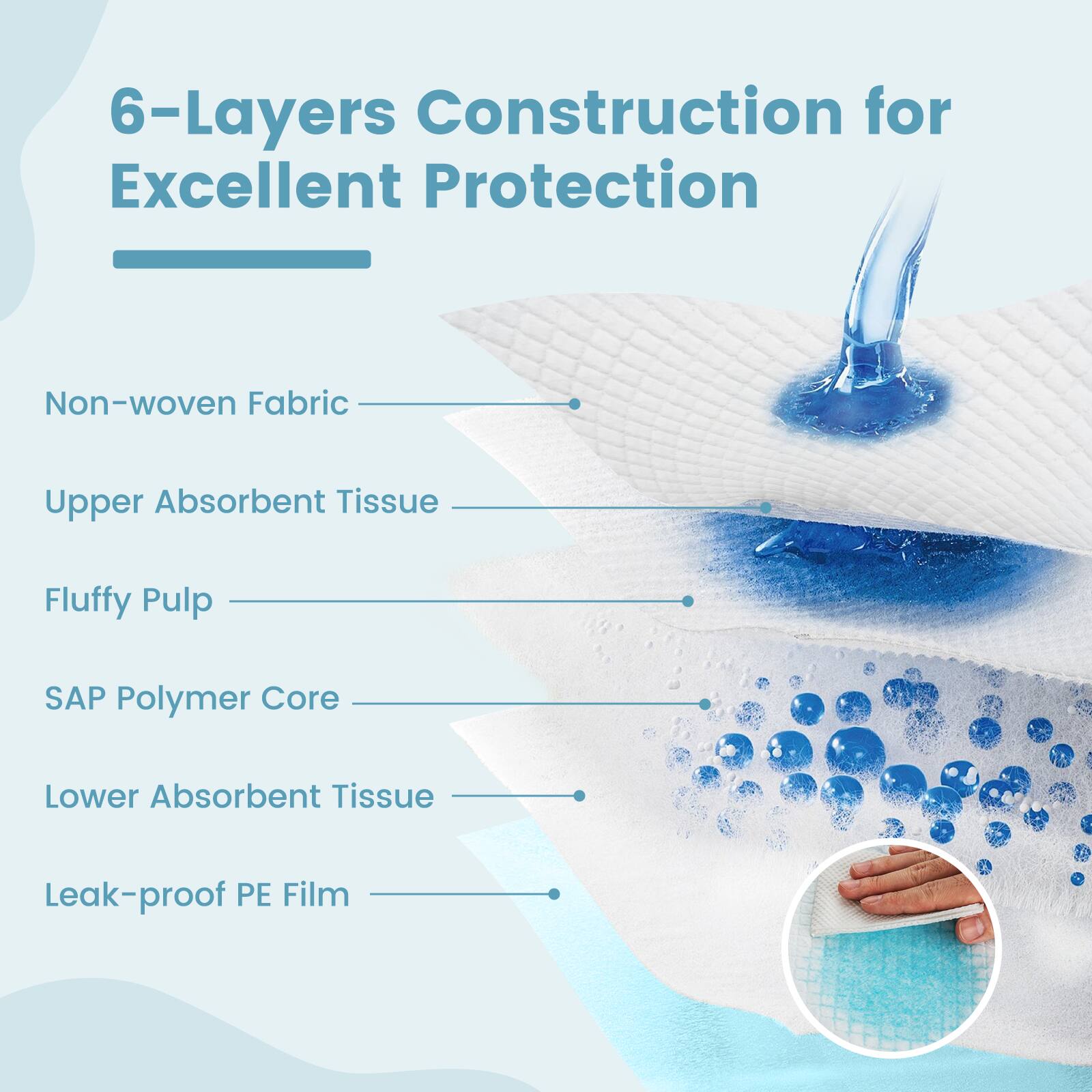 6-Layers Construction for Excellent Protection

- Non-woven Fabric
- Upper Absorbent Tissue
- Fluffy Pulp
- SAP Polymer Core
- Lower Absorbent Tissue
- Leak-proof PE Film
