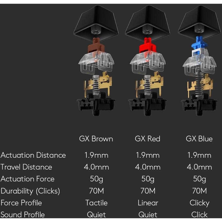 - GX Brown
  - Actuation Distance: 1.9mm
  - Travel Distance: 4.0mm
  - Actuation Force: 50g
  - Durability (Clicks): 70M
  - Force Profile: Tactile
  - Sound Profile: Quiet

- GX Red
  - Actuation Distance: 1.9mm
  - Travel Distance: 4.0mm
  - Actuation Force: 50g
  - Durability (Clicks): 70M
  - Force Profile: Linear
  - Sound Profile: Quiet

- GX Blue
  - Actuation Distance: 1.9mm
  - Travel Distance: 4.0mm
  - Actuation Force: 50g
  - Durability (Clicks): 70M
  - Force Profile: Clicky
  - Sound Profile: Click
