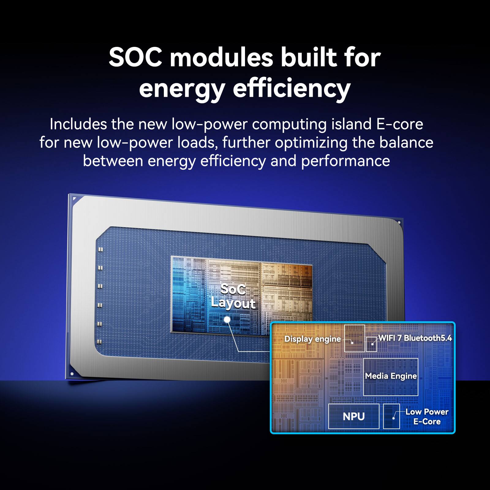 SOC modules built for energy efficiency
Includes the new low-power computing island E-core for new low-power loads, further optimizing the balance between energy efficiency and performance
SoC Layout
Display engine
WIFI 7 Bluetooth5.4
Media Engine
NPU
Low Power E-Core