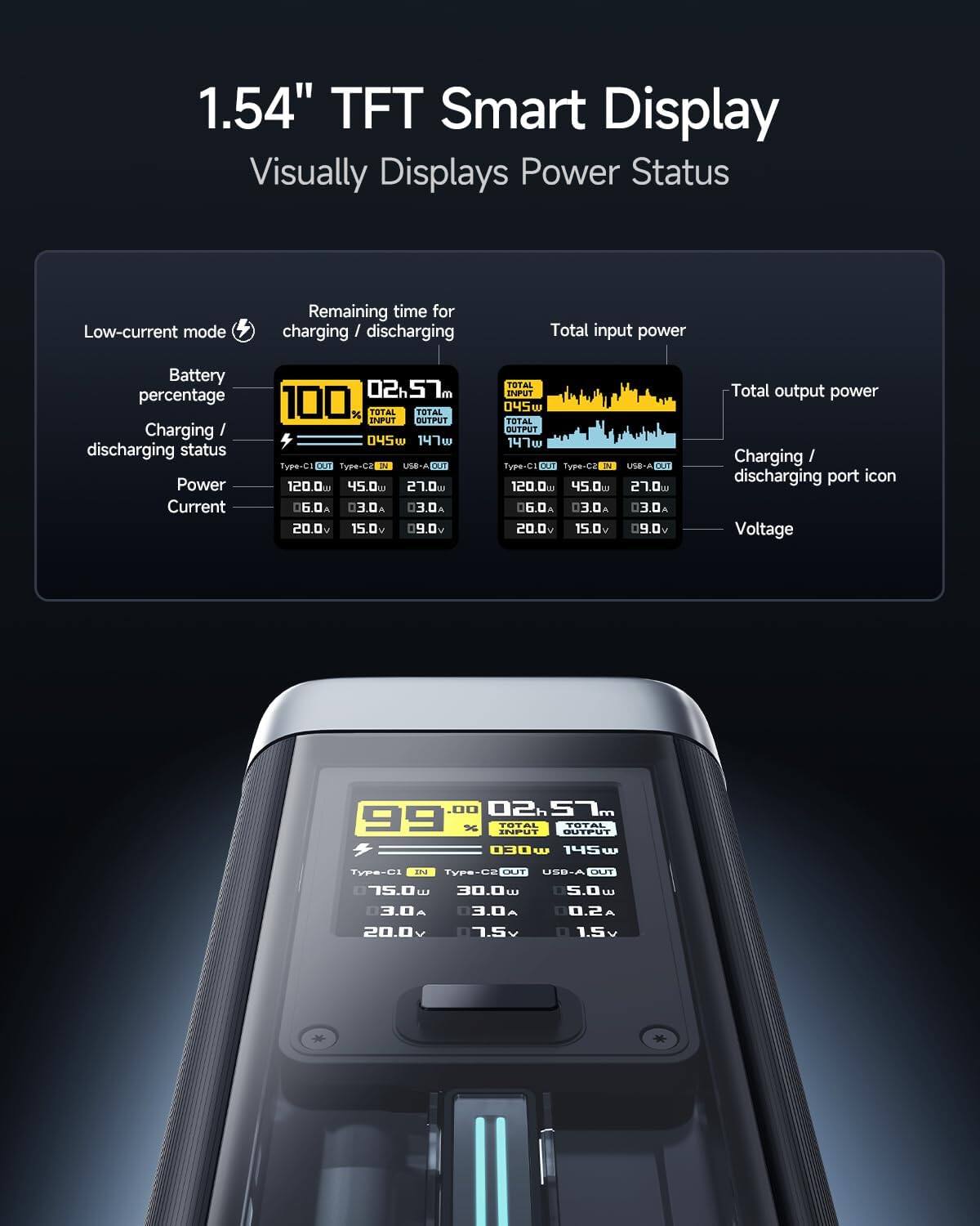 1.54" TFT Smart Display  
Visually Displays Power Status  

- Low-current mode  
- Battery percentage  
- Charging / discharging status  
- Power Current  
- Remaining time for charging / discharging  
- Total input power  
- Total output power  

**Battery percentage:** 100%  
**Remaining time for charging / discharging:** 02h 57m  
**Total input power:** 045w  
**Total output power:** 147w  

**Type-C IN:** 120.0v 6.0A  
**Type-C OUT:** 45.0v 3.0A  
**USB-A OUT:** 27.0v 3.0A  

**Type-C IN:** 120.0v 6.0A  
**Type-C OUT:** 45.0v 3.0A  
**USB-A OUT:** 27.0v 3.0A  

**Charging / discharging port icon**  
**Voltage**